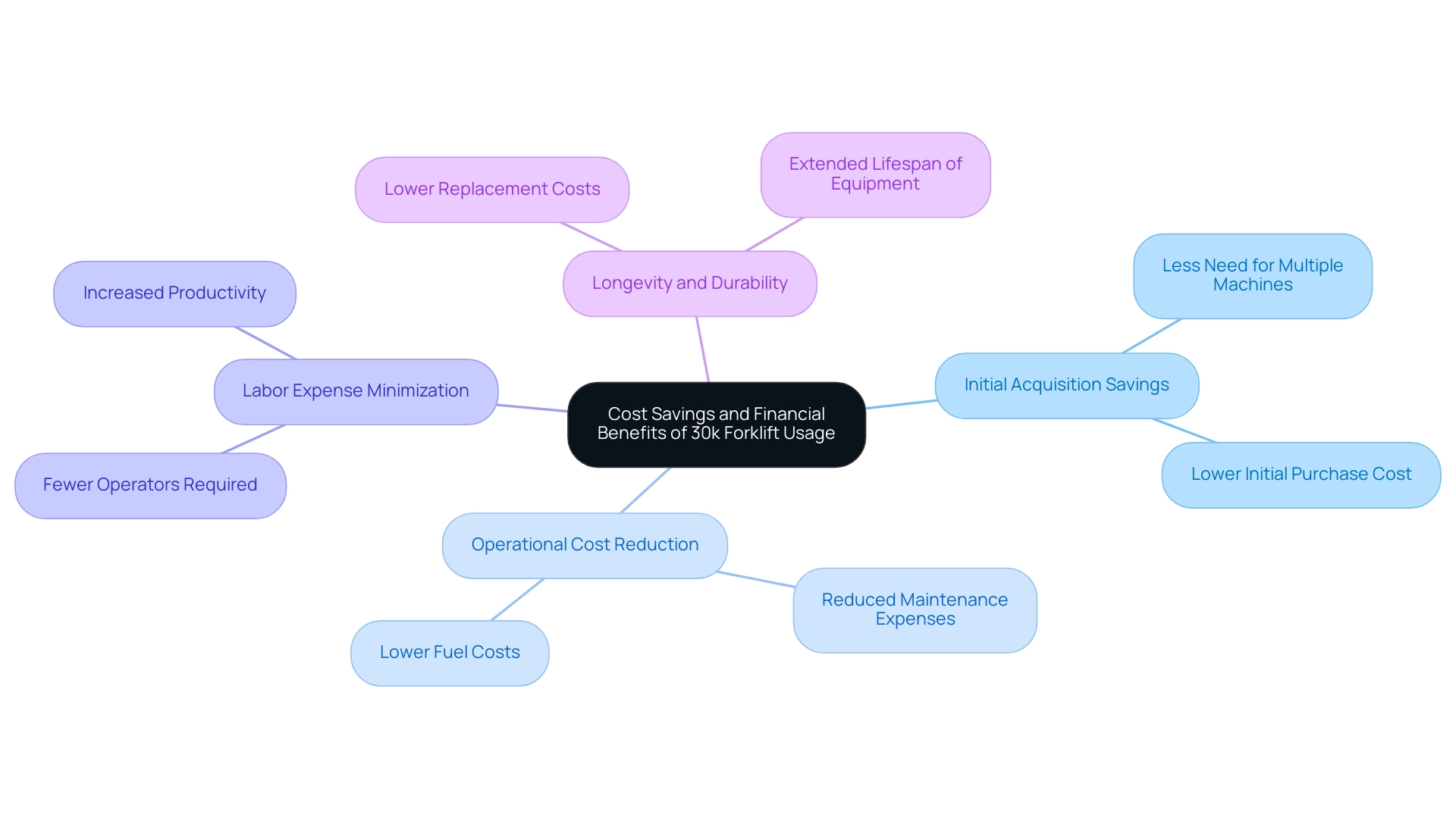 Each branch represents a category of cost savings, with sub-branches detailing specific benefits related to that category.