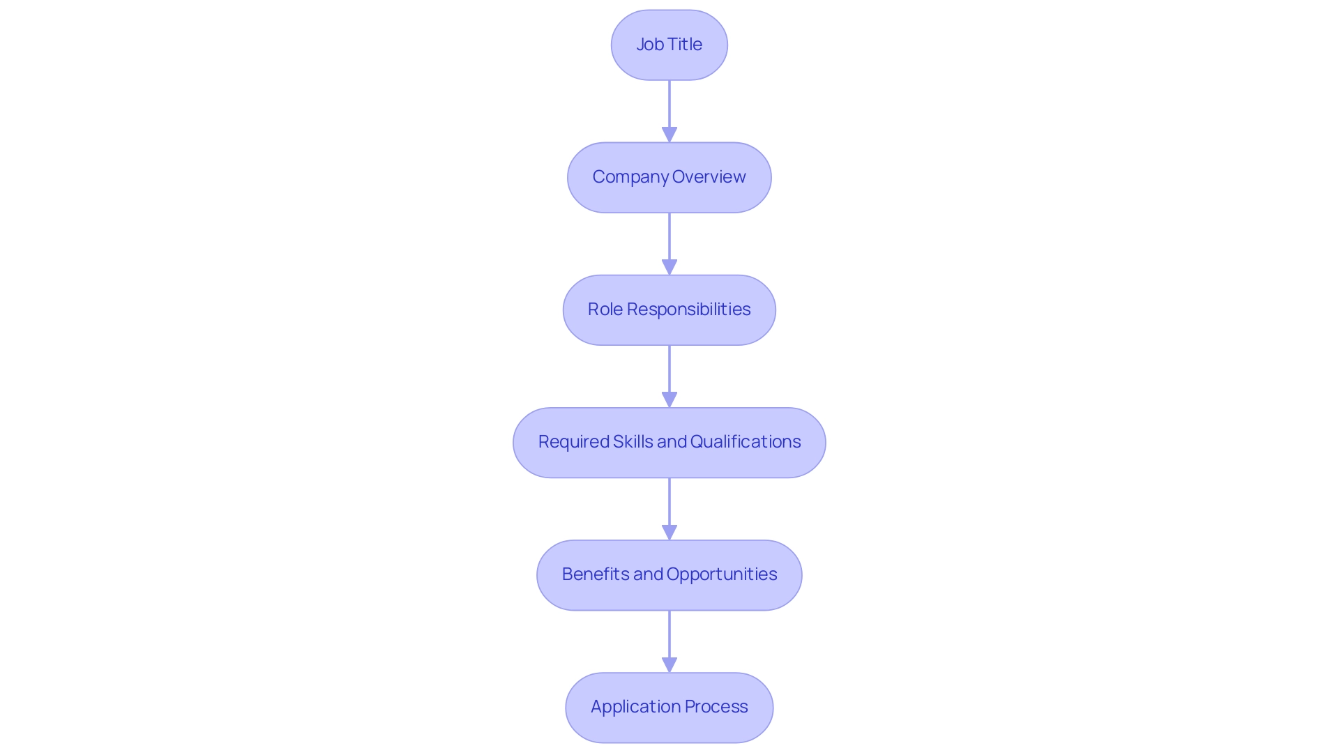 Each box represents a guideline for writing a job description, with arrows indicating the sequence in which to apply them. Each box represents a guideline for writing a job description, with arrows indicating the sequence in which to apply them.