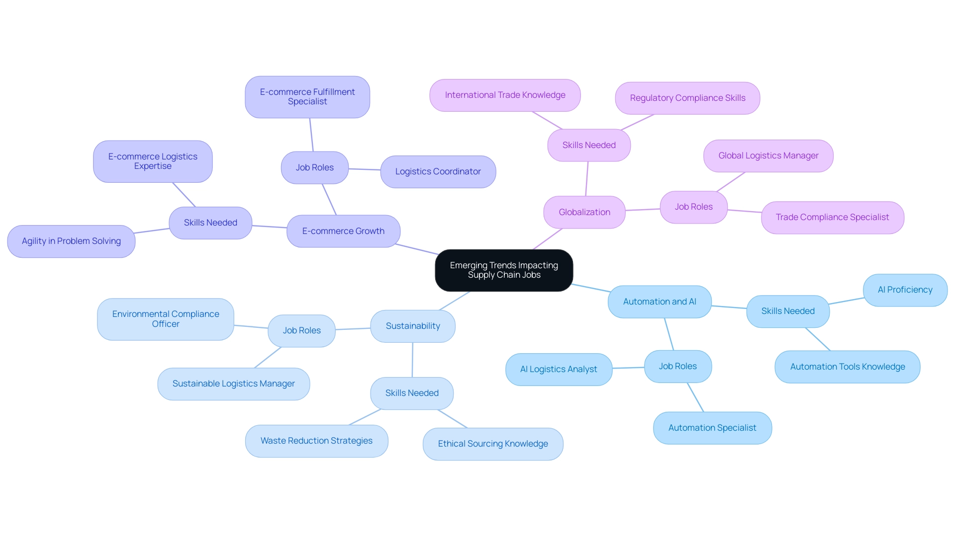 Each branch represents a trend affecting supply chain jobs, with sub-branches detailing skills and roles related to each trend.