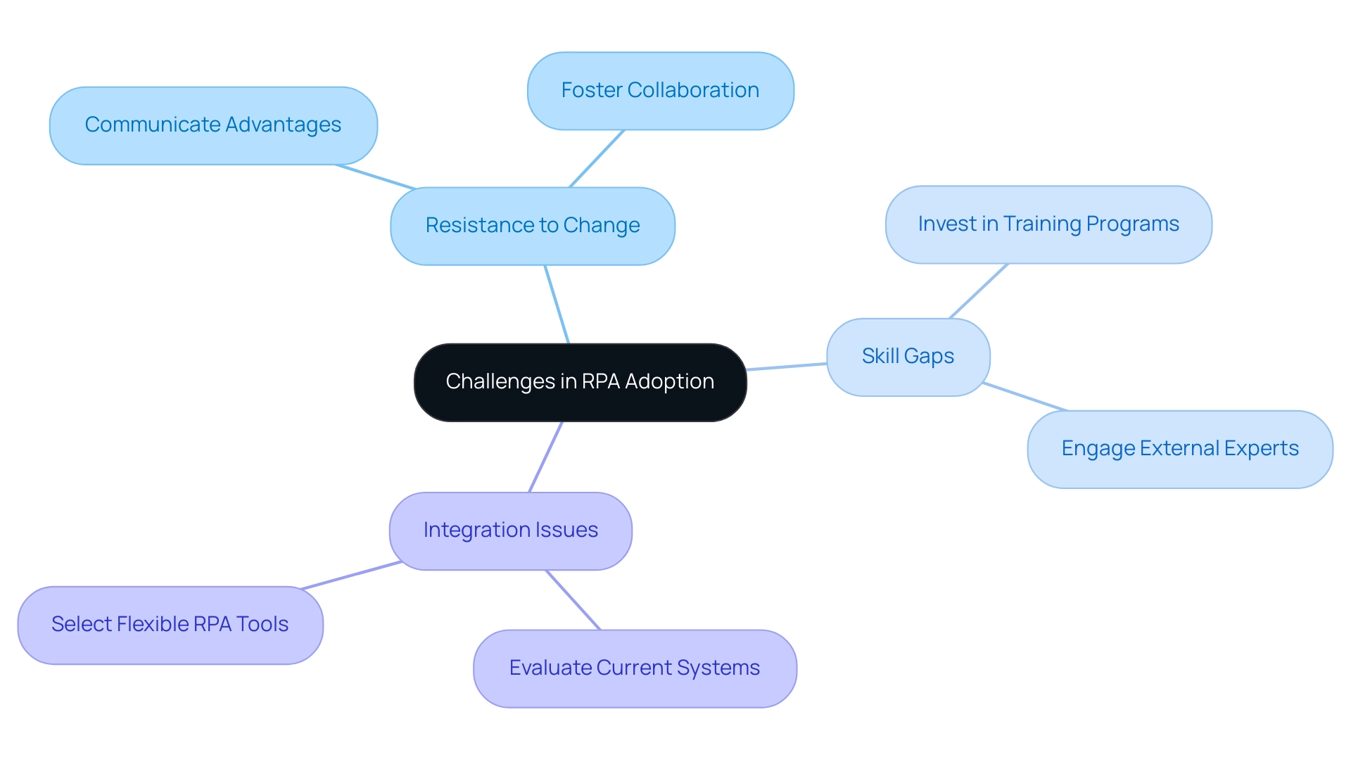 Each branch represents a key challenge in RPA adoption, with sub-branches detailing strategies to address these challenges. Each branch represents a key challenge in RPA adoption, with sub-branches detailing strategies to address these challenges.