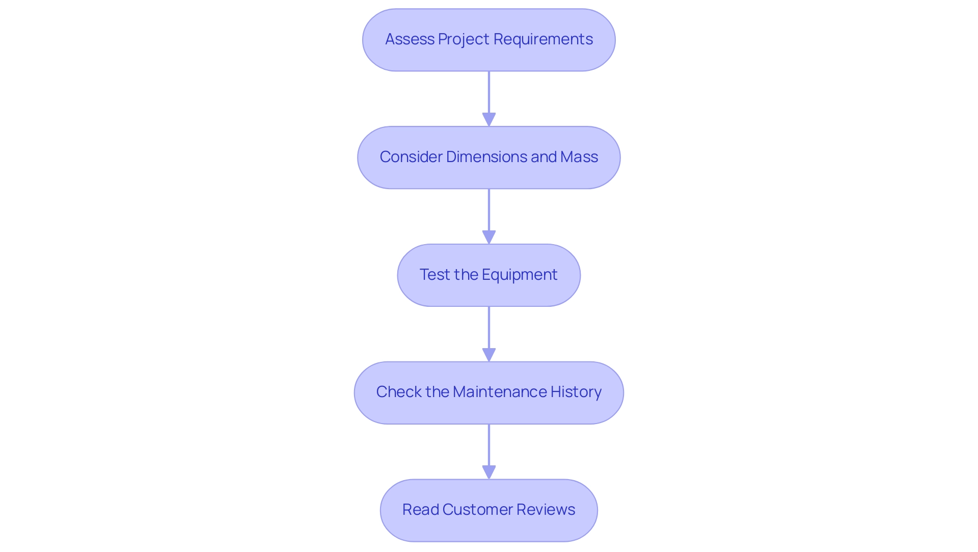Each box represents a step in the selection process, and the arrows indicate the sequential flow of steps to follow.