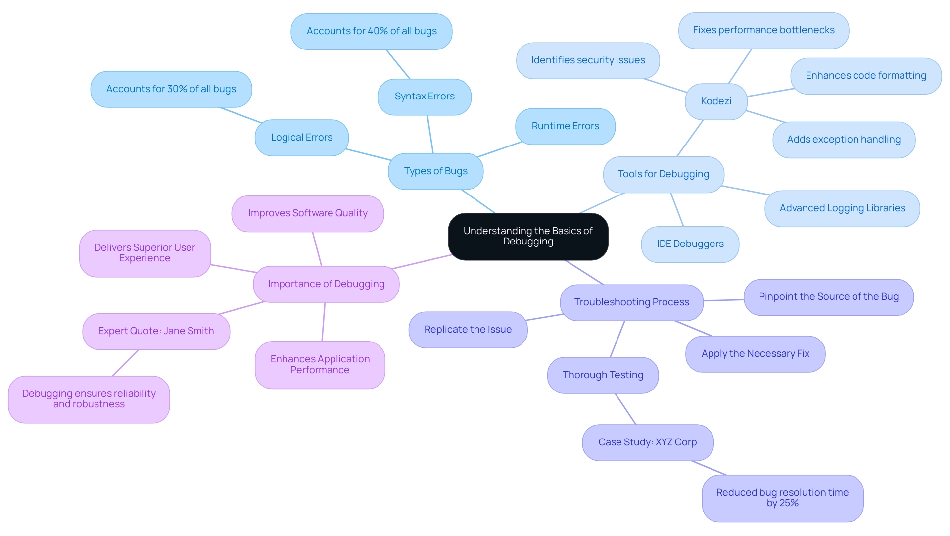Each branch represents a key aspect of debugging, with sub-branches providing additional details and examples related to that aspect.
