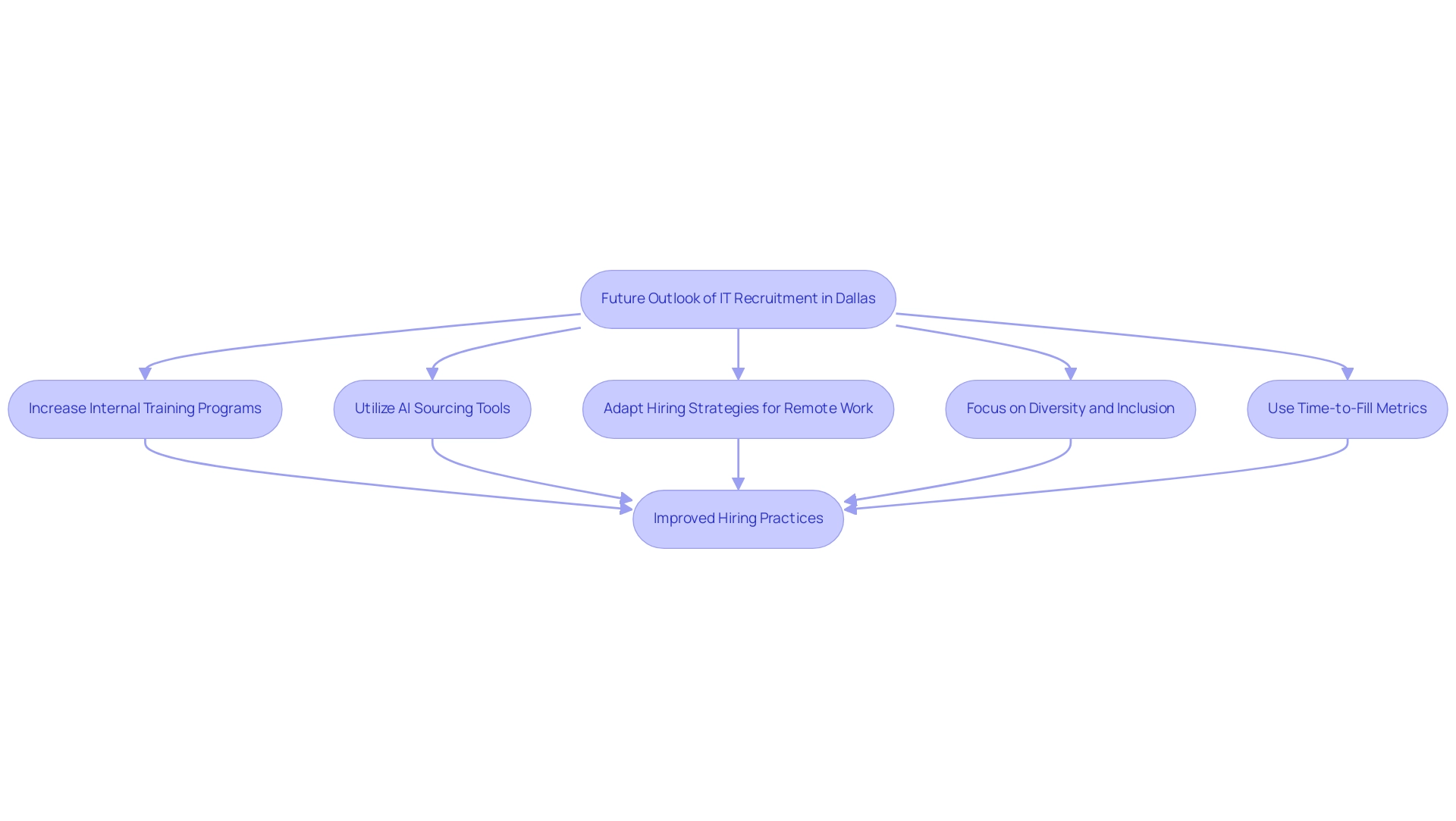 Each box represents a strategic approach to enhance IT recruitment, with arrows indicating the flow of strategies and their interconnectedness.