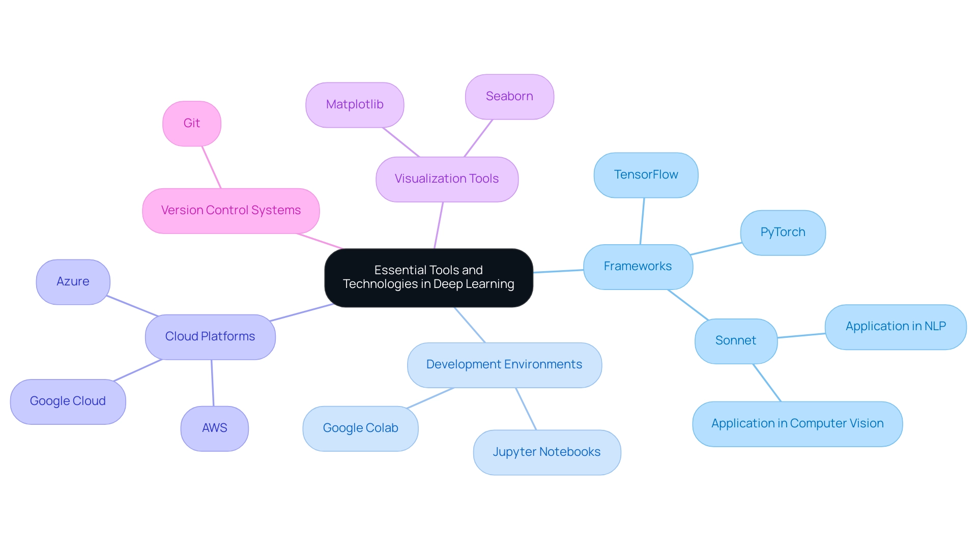 The central node represents the main topic, with branches indicating different categories of tools, and sub-branches listing specific tools within each category. The central node represents the main topic, with branches indicating different categories of tools, and sub-branches listing specific tools within each category.