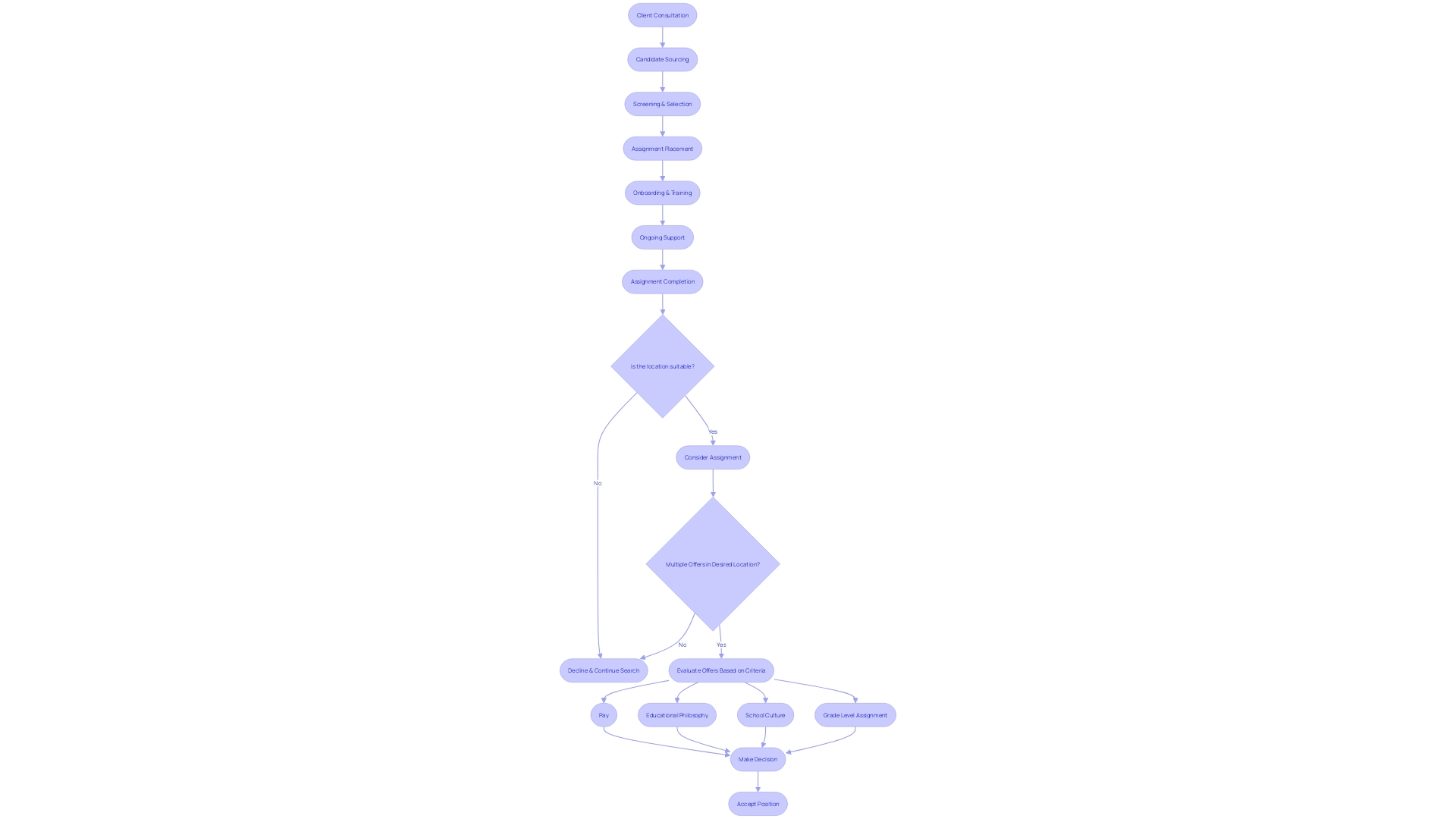 Staffing Process Flowchart