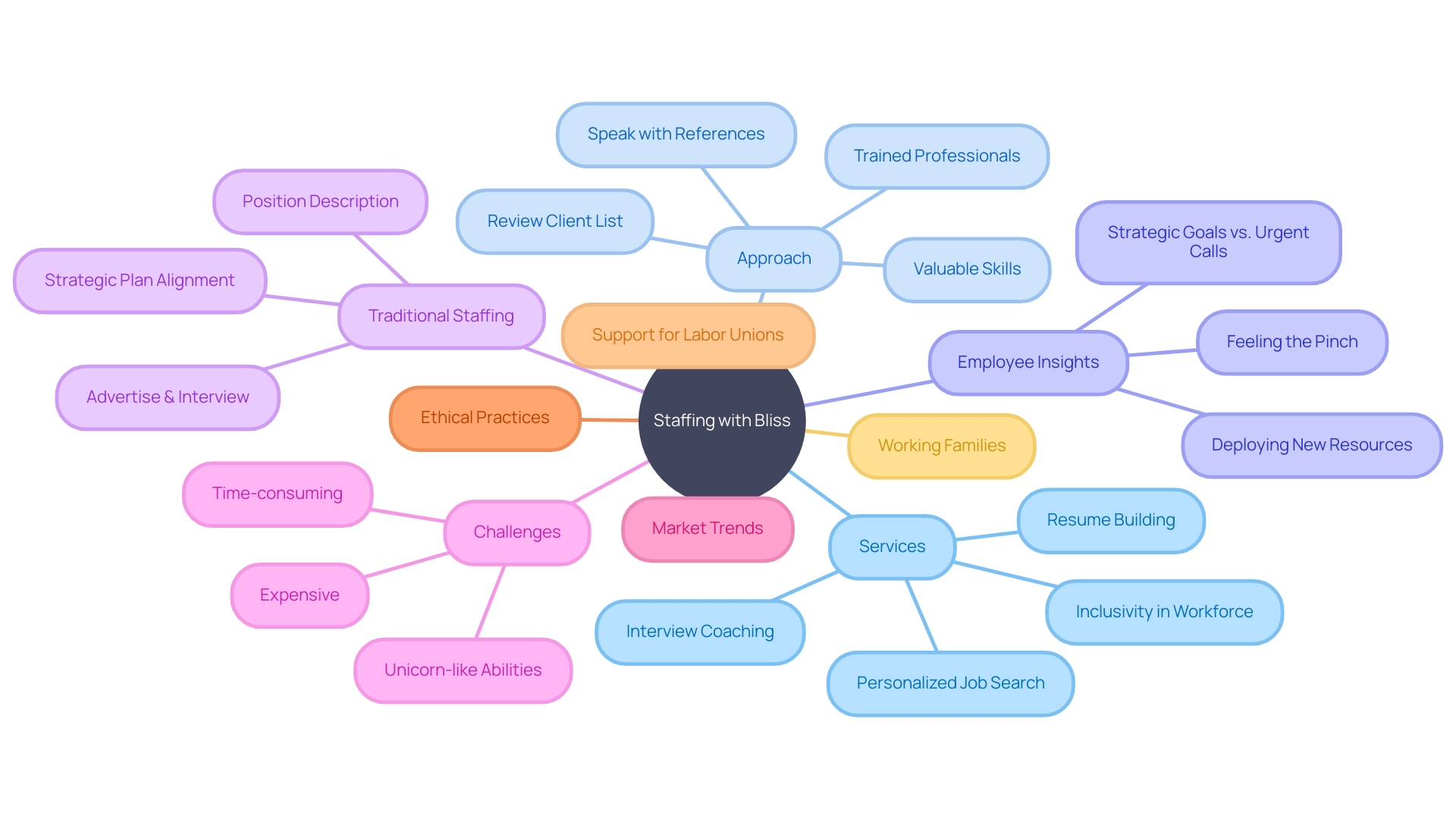 Staffing with Bliss Services and Approach Staffing with Bliss Services and Approach