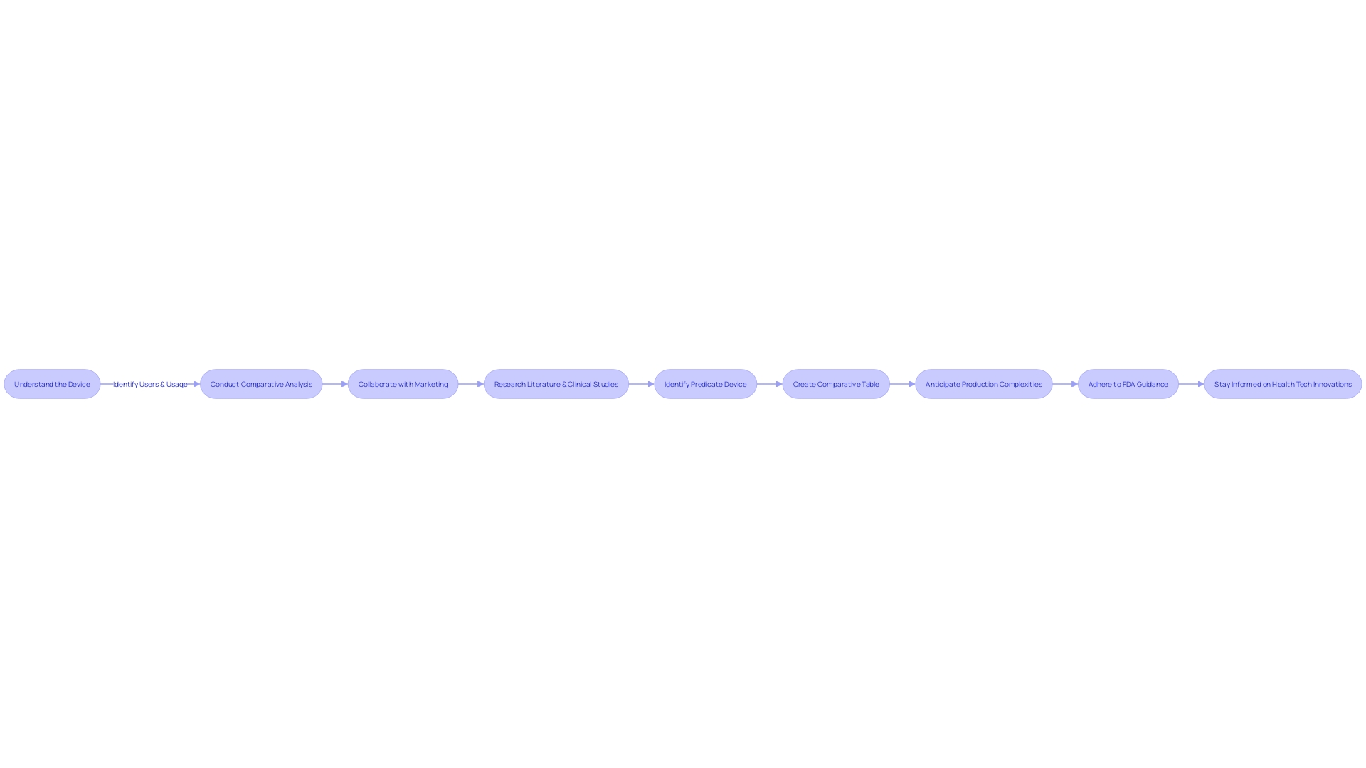 Steps for a Successful 510(k) Submission