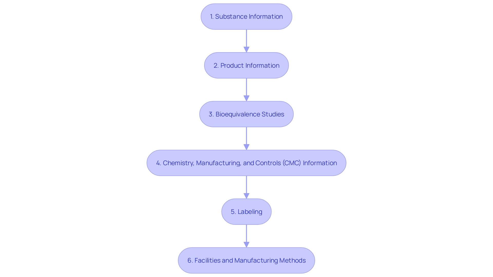 Steps for Creating a Thorough ANDA Filing