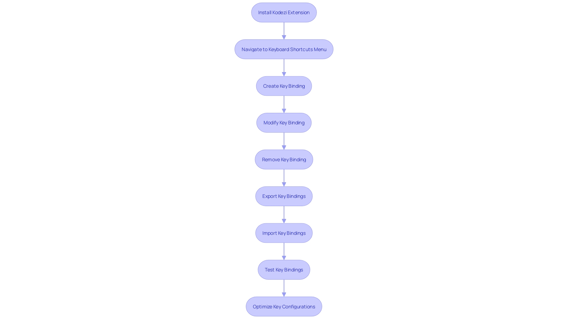 Steps for Creating and Managing Key Bindings in Visual Studio Code