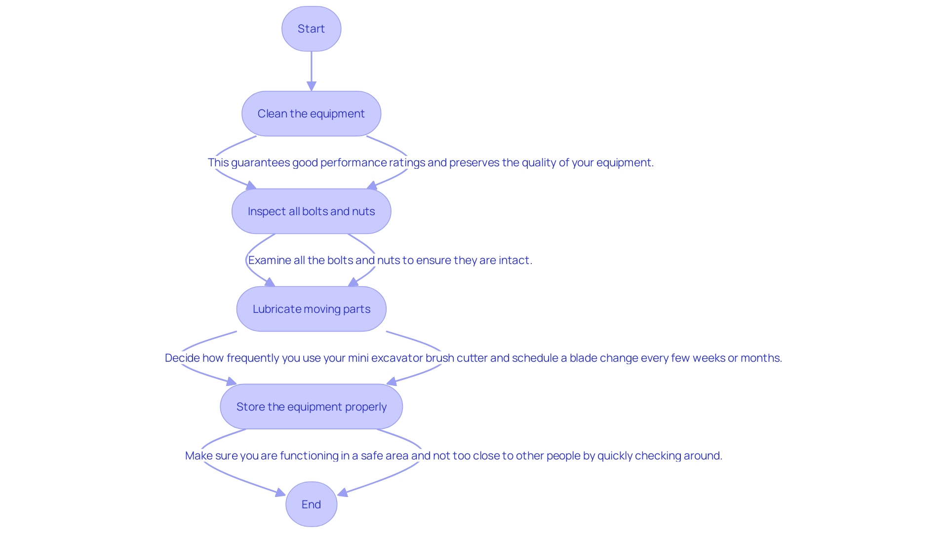 Steps for Maintaining a Jumping Jack Compactor