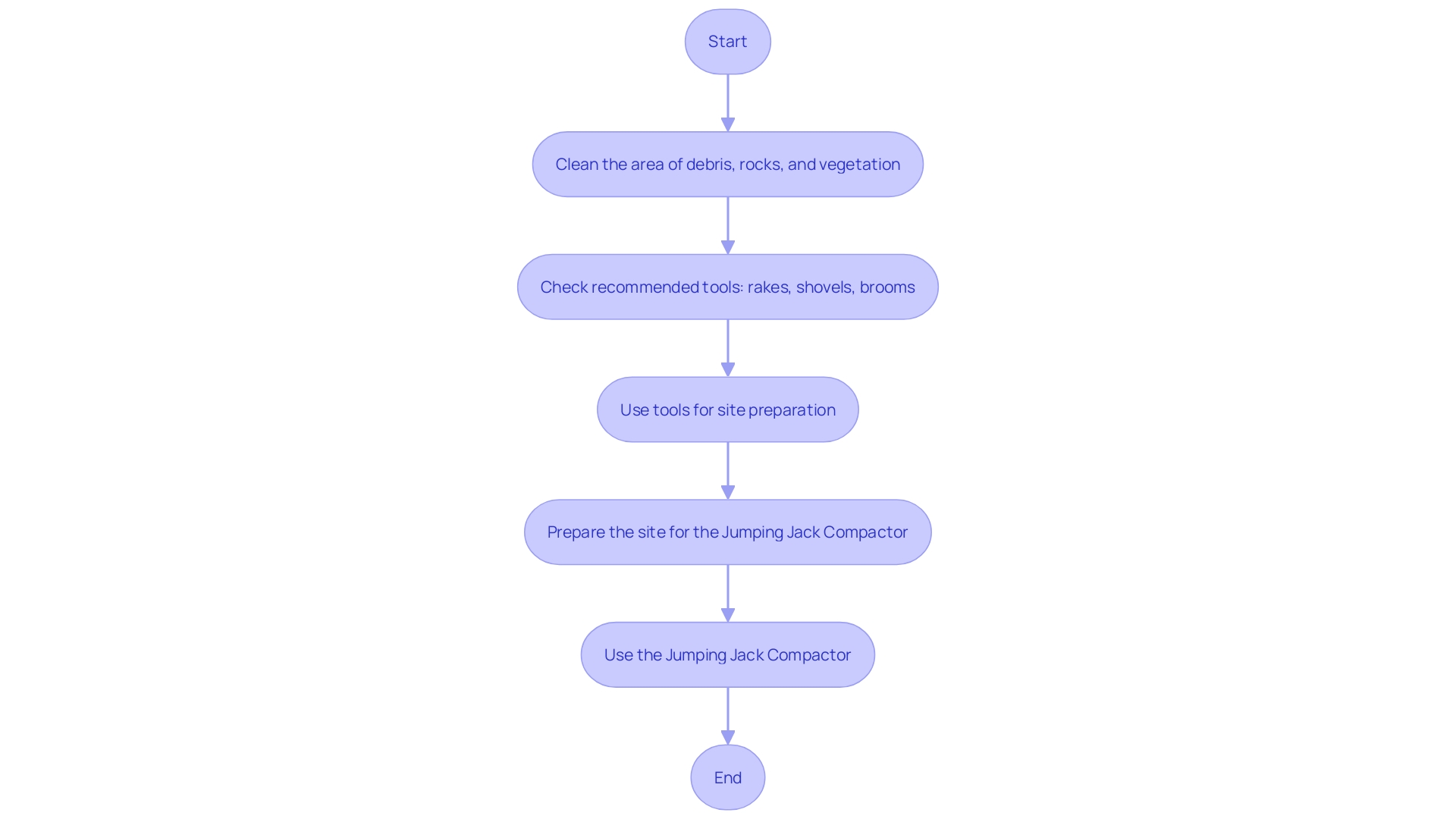Steps for Proper Site Preparation Before Compaction