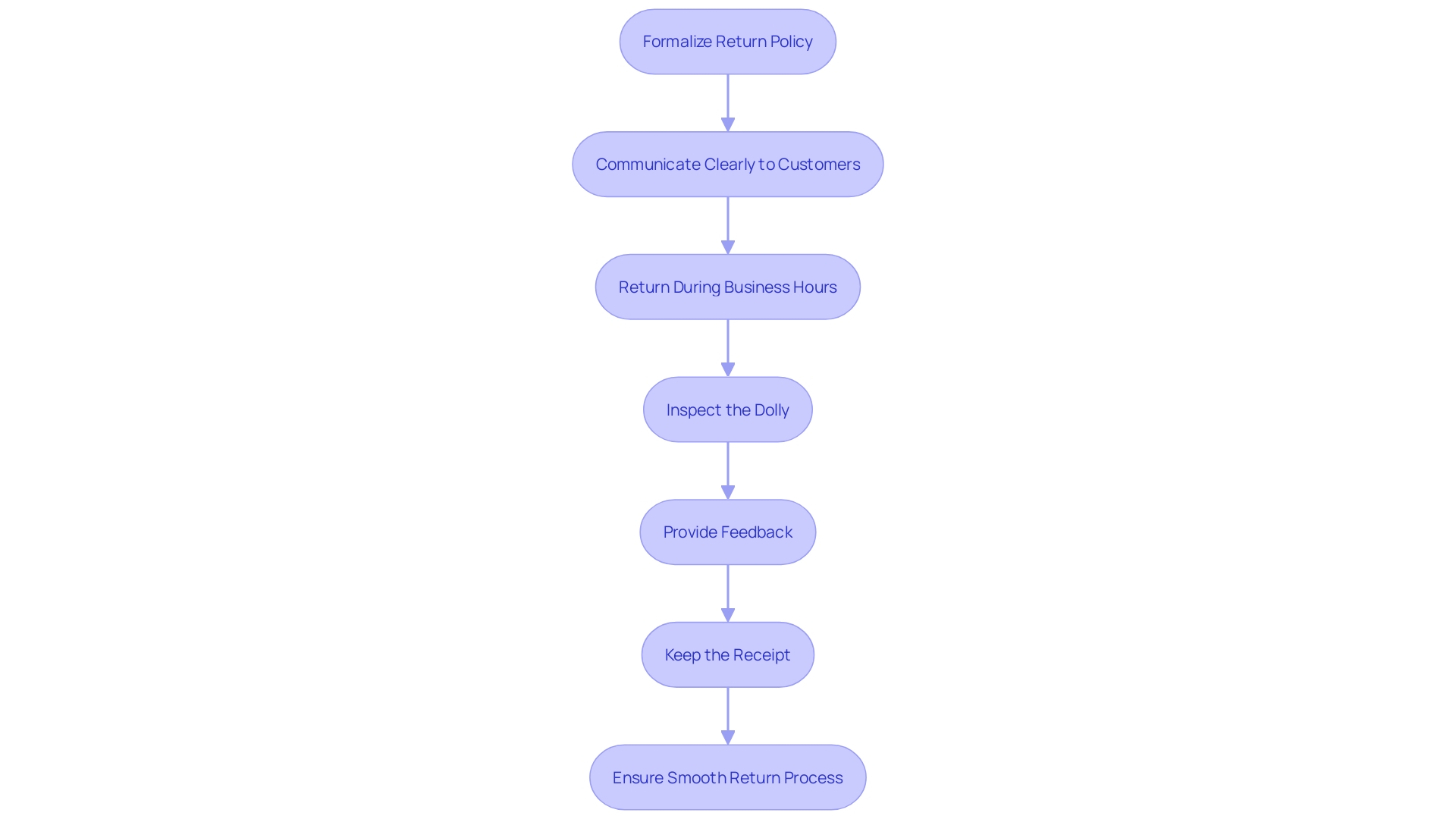 Steps for Returning an Escalera Cart