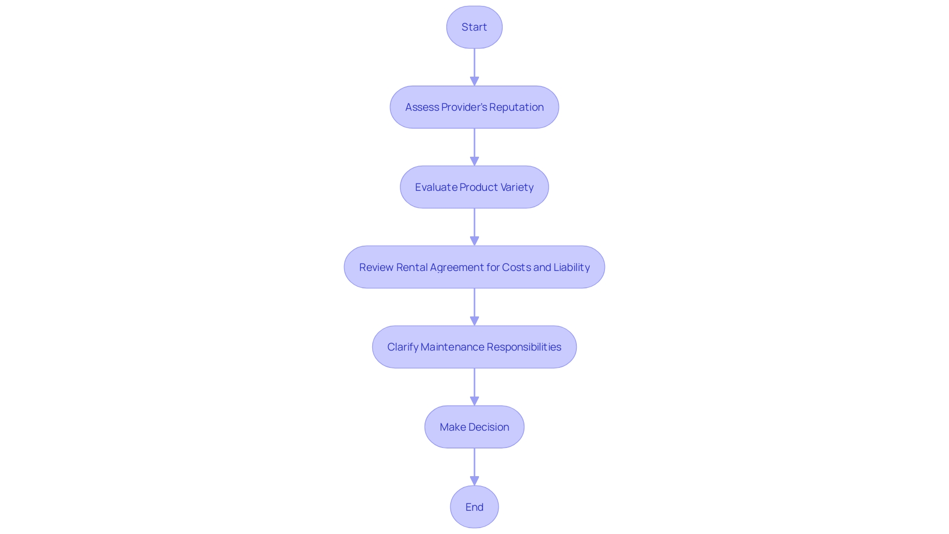 Steps to Choose a Rental Service for Construction Projects