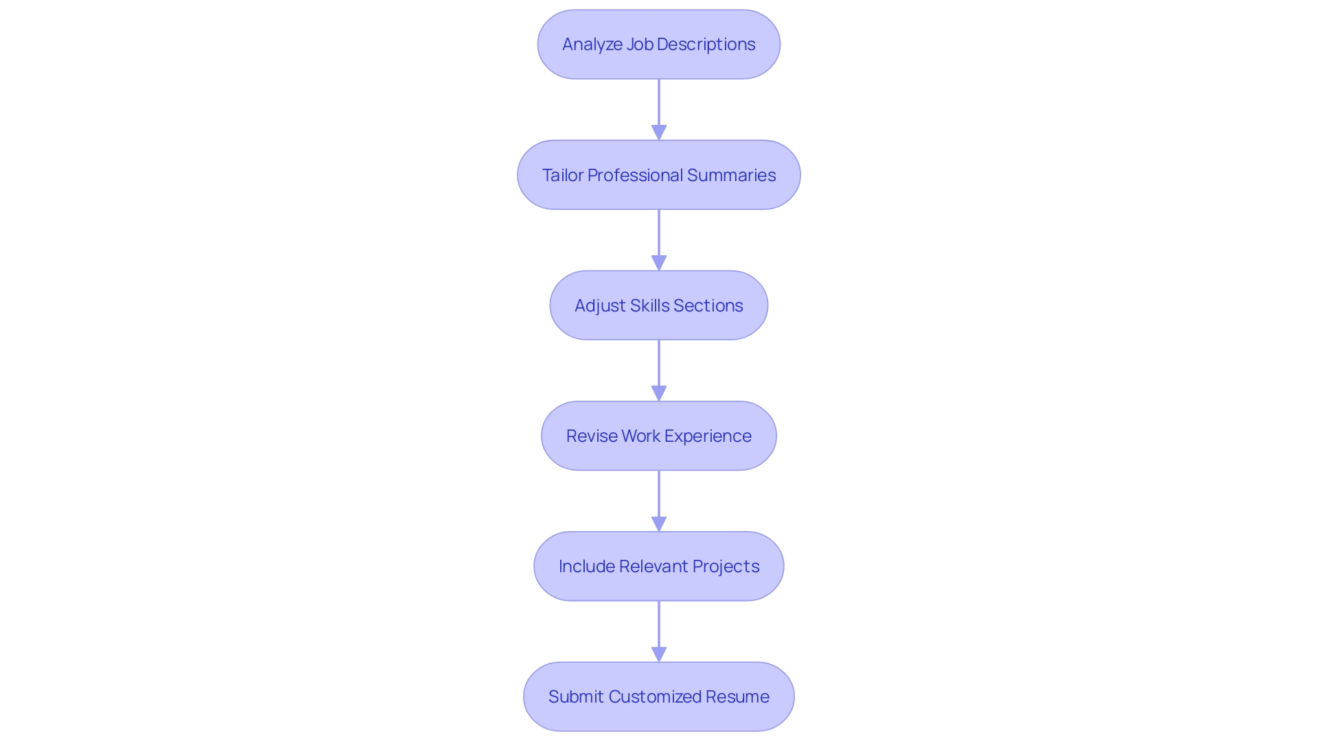 Steps to Customize Your Resume for DevOps Job Applications Steps to Customize Your Resume for DevOps Job Applications