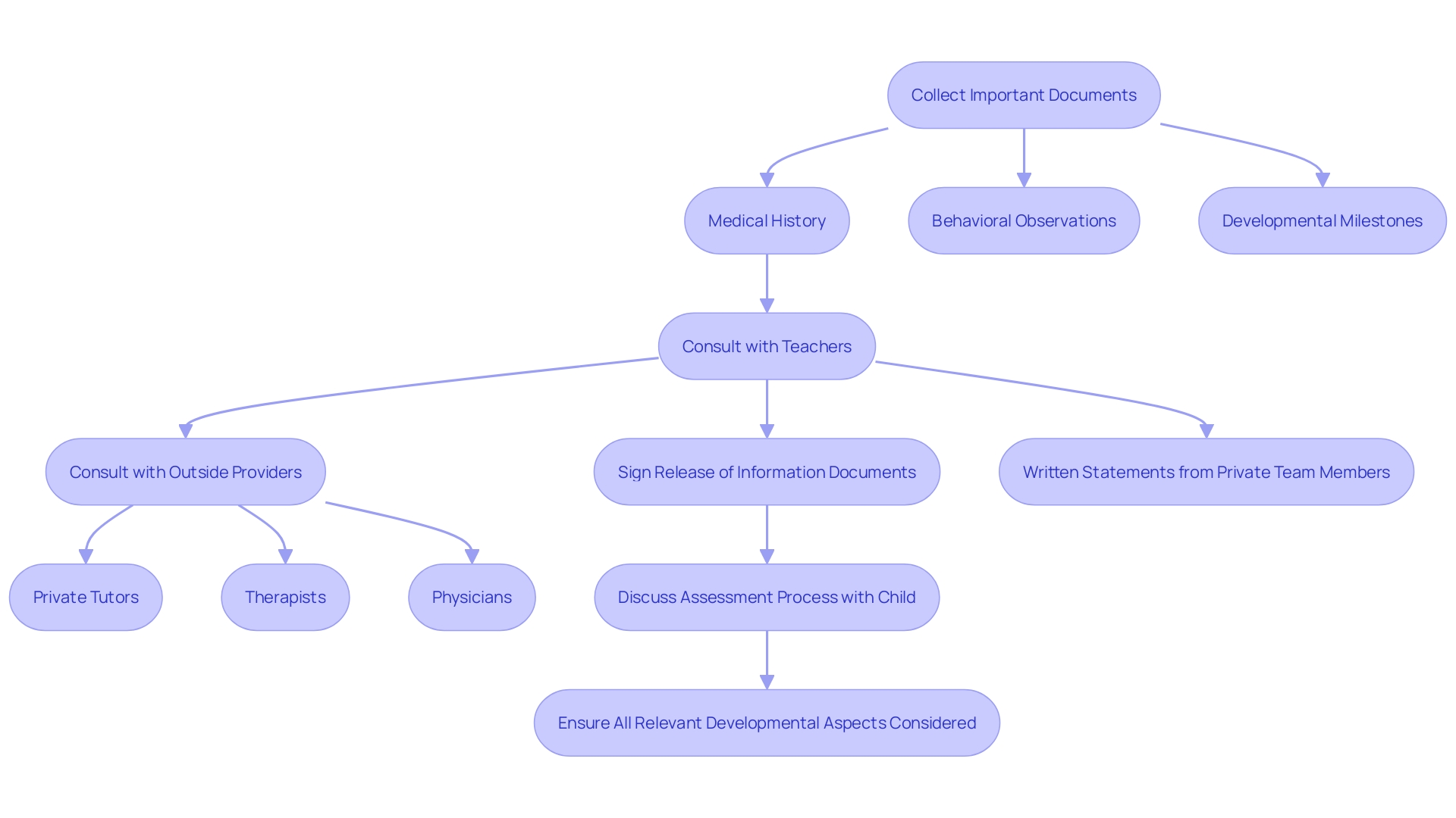 Steps to Prepare for an Autism Assessment Steps to Prepare for an Autism Assessment