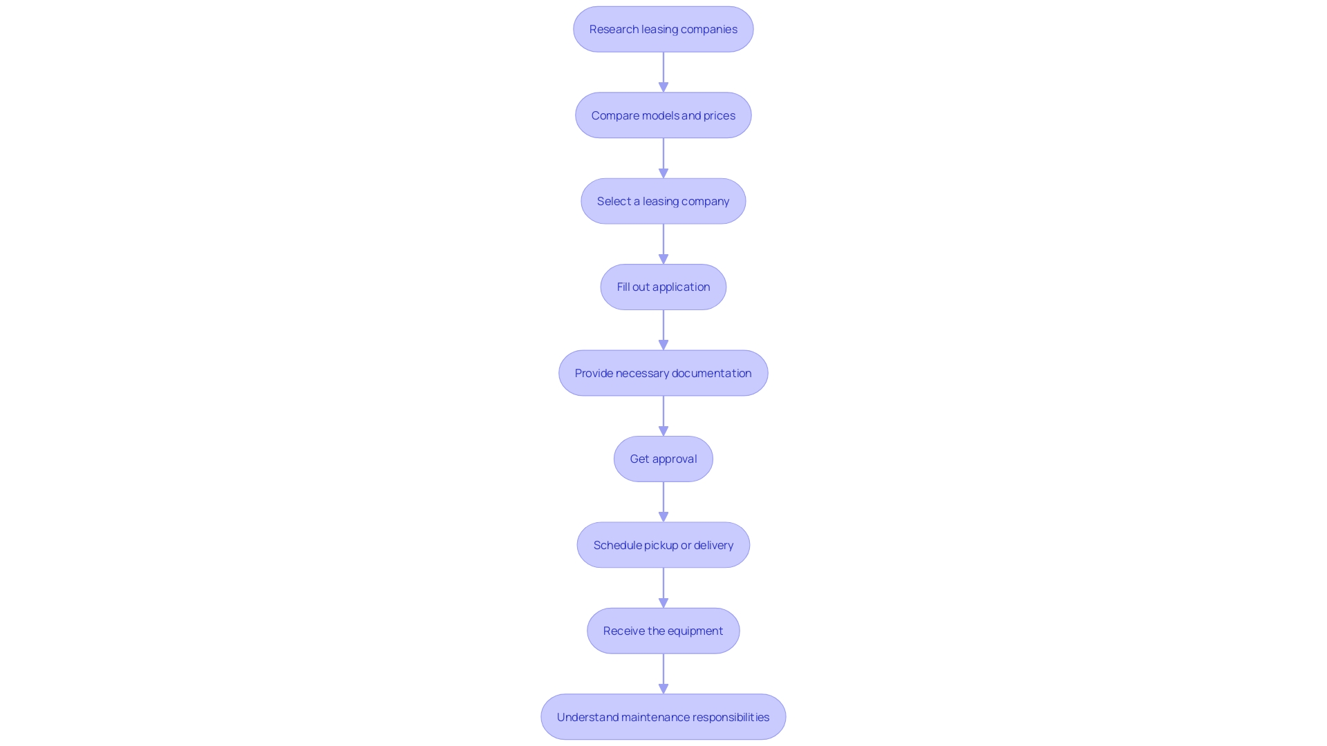 Steps to Rent a Riding Mower Steps to Rent a Riding Mower
