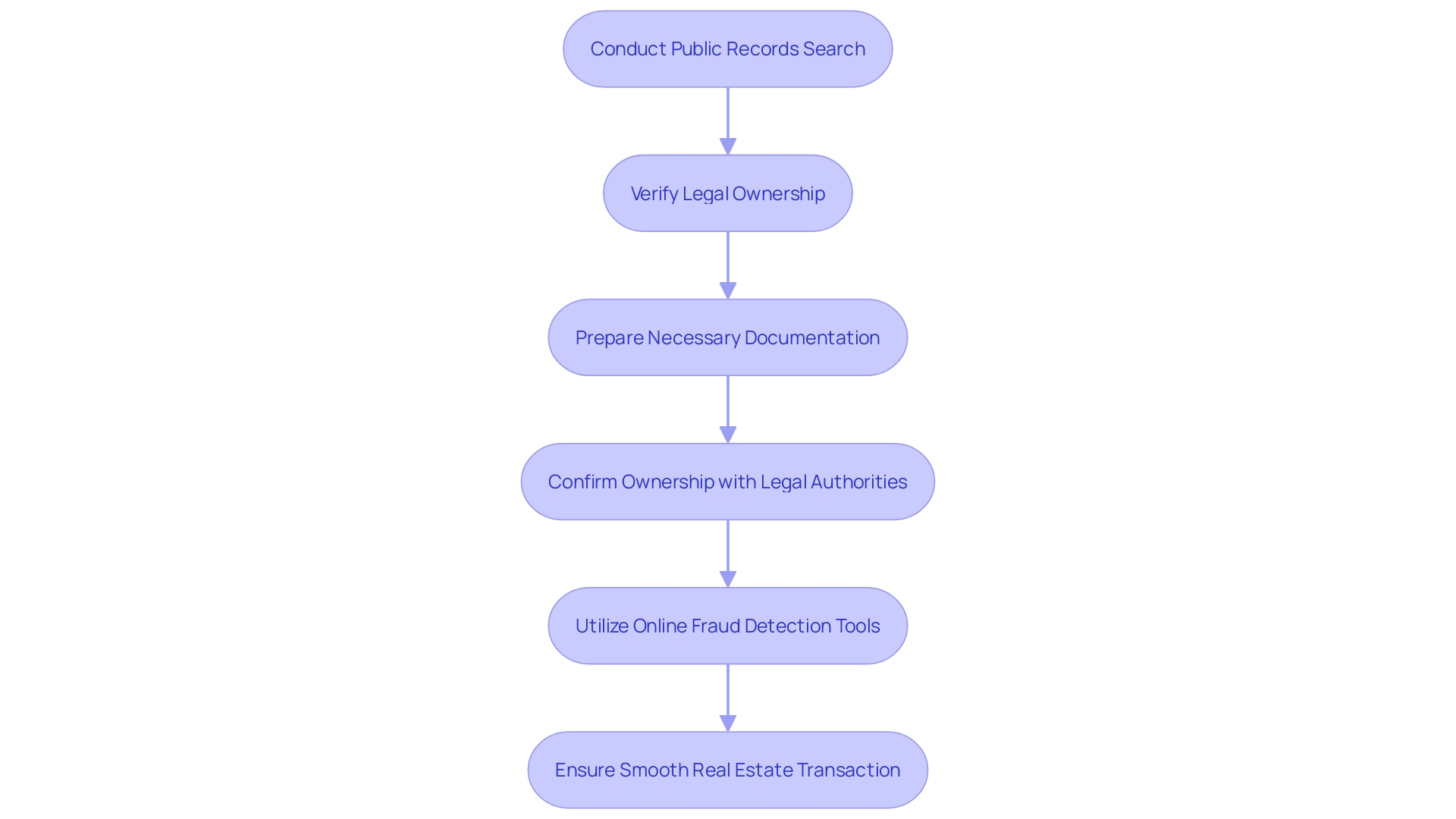 Steps to Verify Home Ownership Steps to Verify Home Ownership