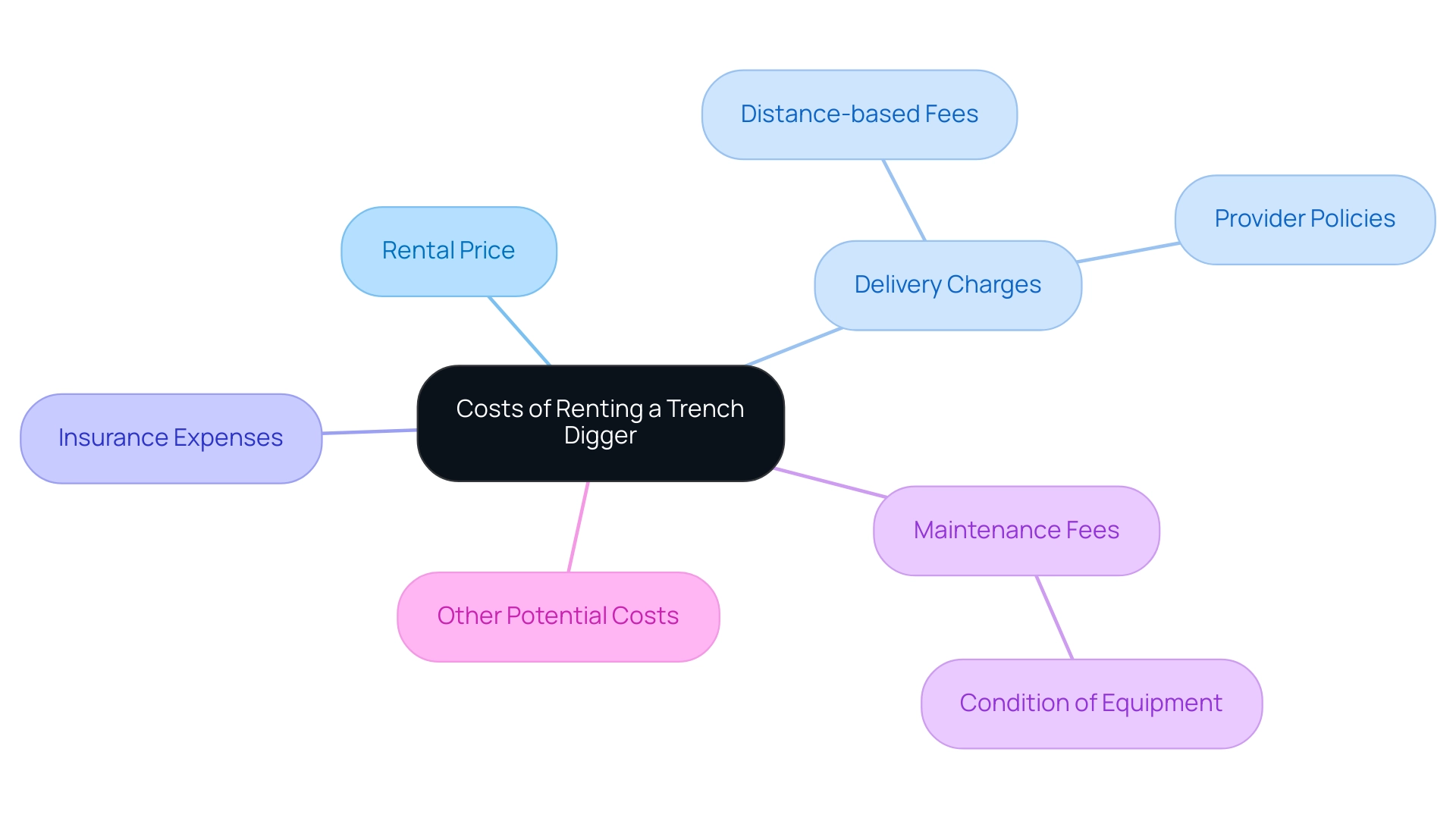 The central node represents the overall rental costs, with branches showing specific types of additional expenses. The central node represents the overall rental costs, with branches showing specific types of additional expenses.