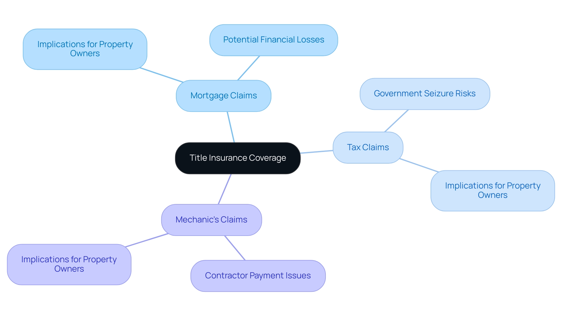 The central node represents title insurance, with branches indicating the various types of claims covered, including mortgage, tax, and mechanic's claims.