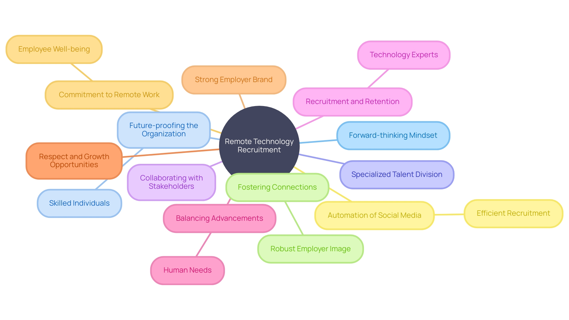 Strategic Approach to Remote Technology Recruitment Strategic Approach to Remote Technology Recruitment
