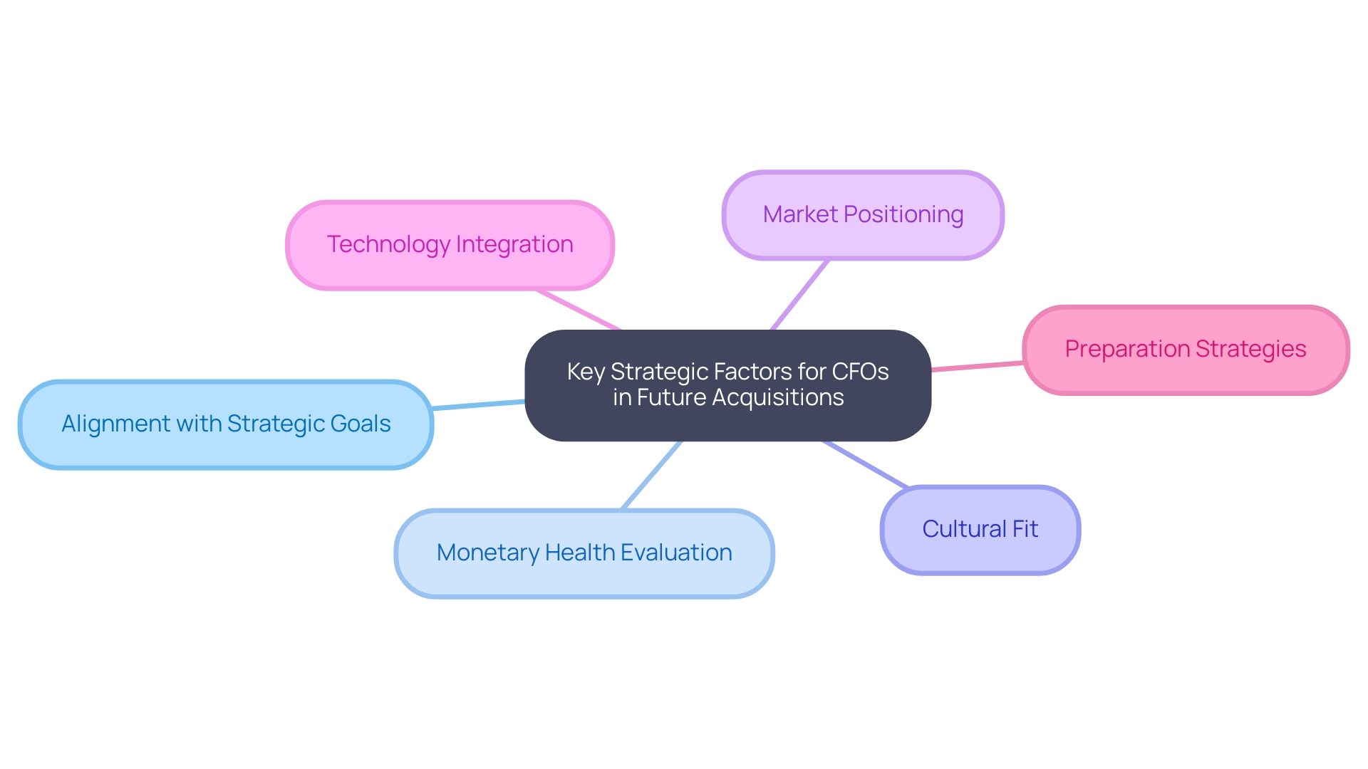 Strategic Factors for CFOs in Future Acquisitions Strategic Factors for CFOs in Future Acquisitions