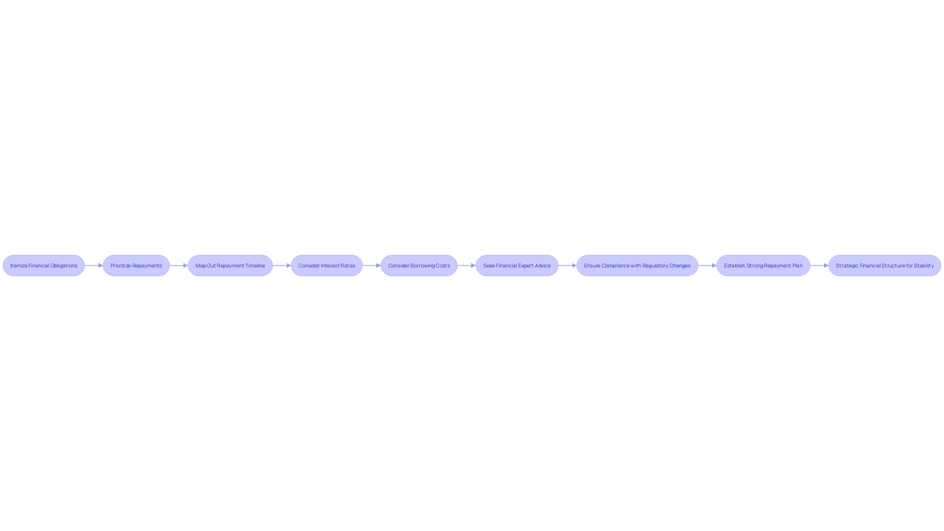 Strategic Financial Obligations Structure