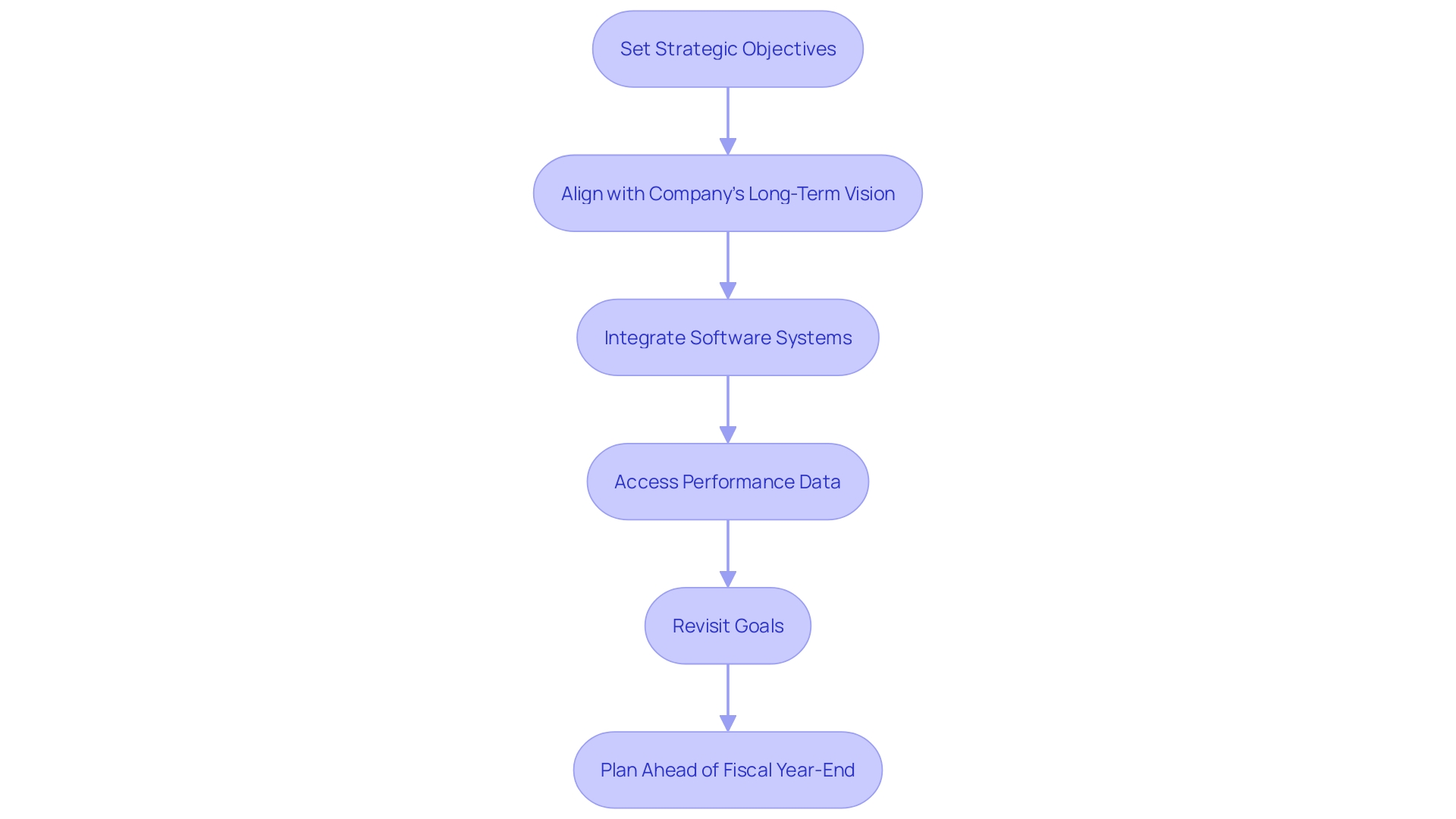 Strategic Goal Setting Process Strategic Goal Setting Process