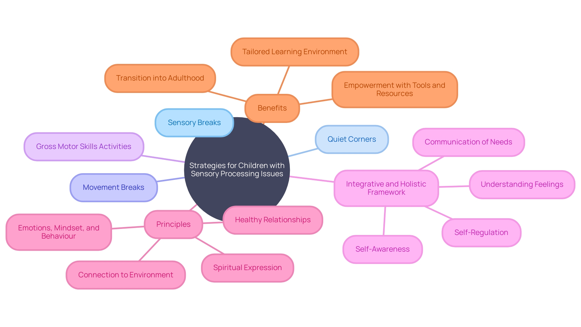 Strategies for Nurturing Children with Sensory Processing Issues Strategies for Nurturing Children with Sensory Processing Issues