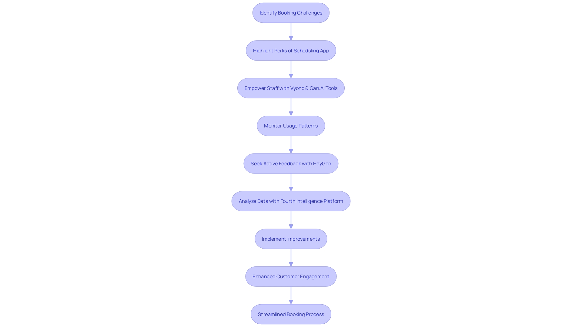Streamlining Booking Process