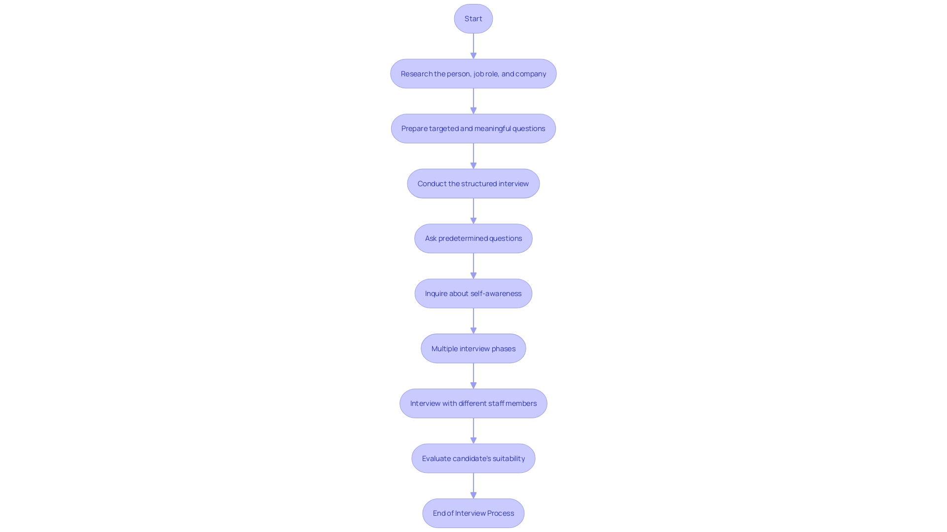 Structured Interview Process Structured Interview Process