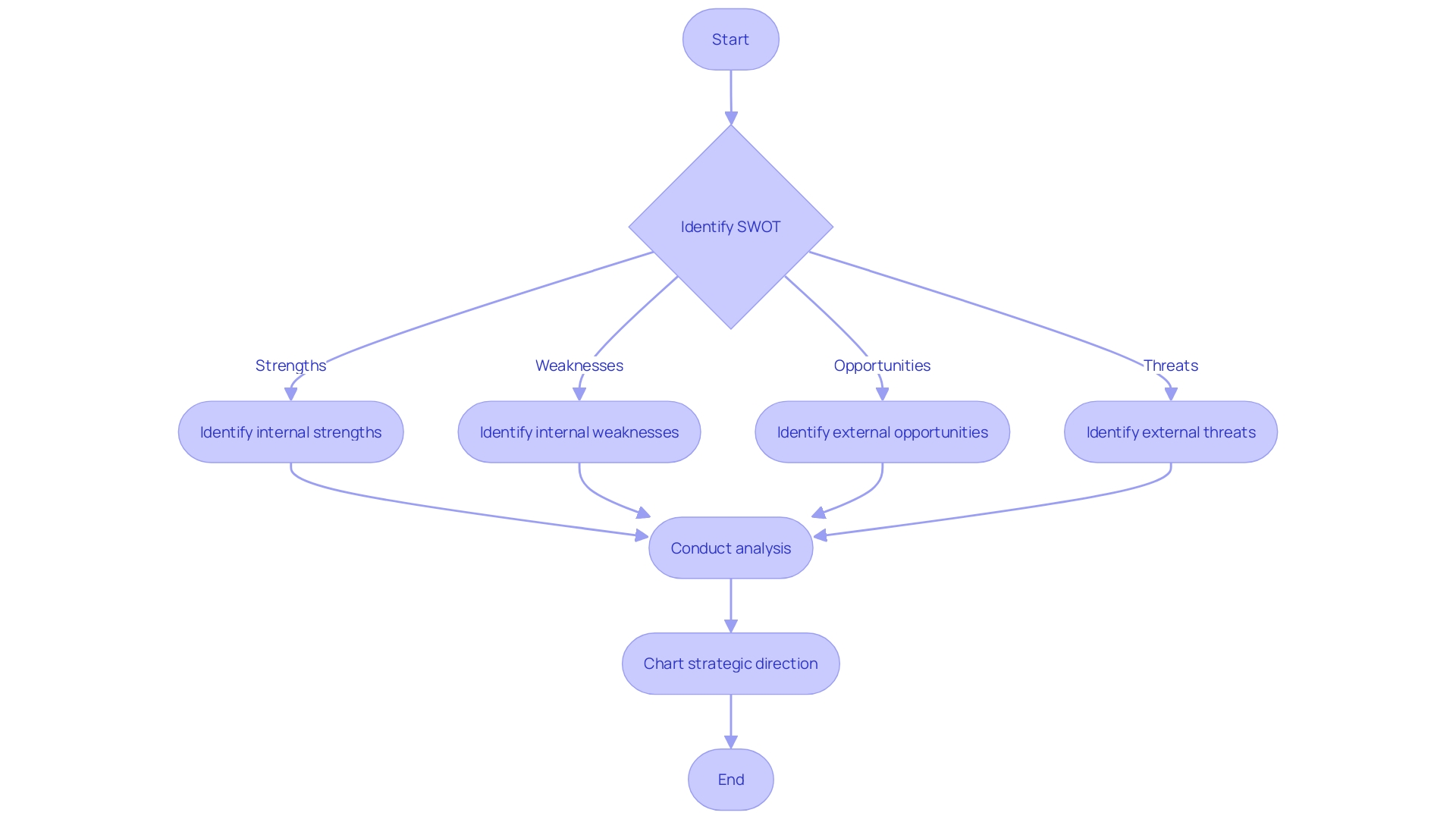 SWOT Analysis Process Flowchart