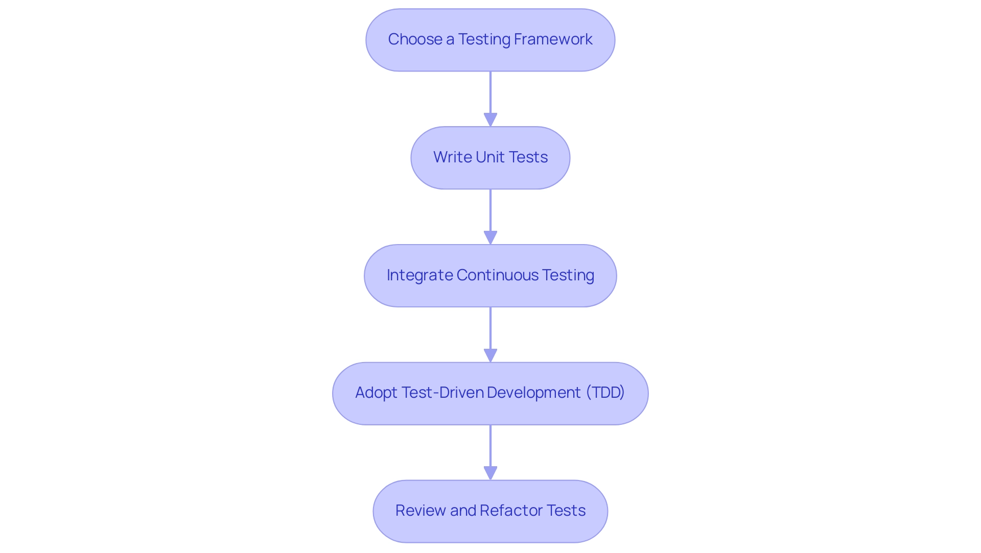 Each box represents a step in the implementation process, and the arrows indicate the sequential flow from one step to the next.