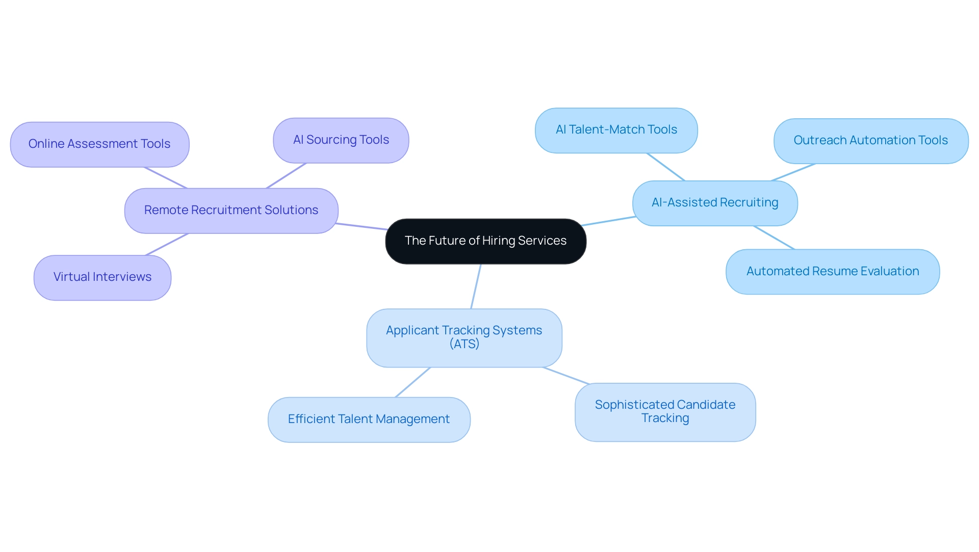 The central node represents the overarching theme, with branches illustrating key trends and their associated technologies. The central node represents the overarching theme, with branches illustrating key trends and their associated technologies.