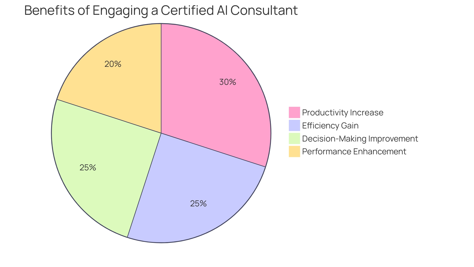 Each slice represents a benefit gained from engaging a Certified AI Consultant, with sizes indicating the percentage of improvement associated with that benefit.