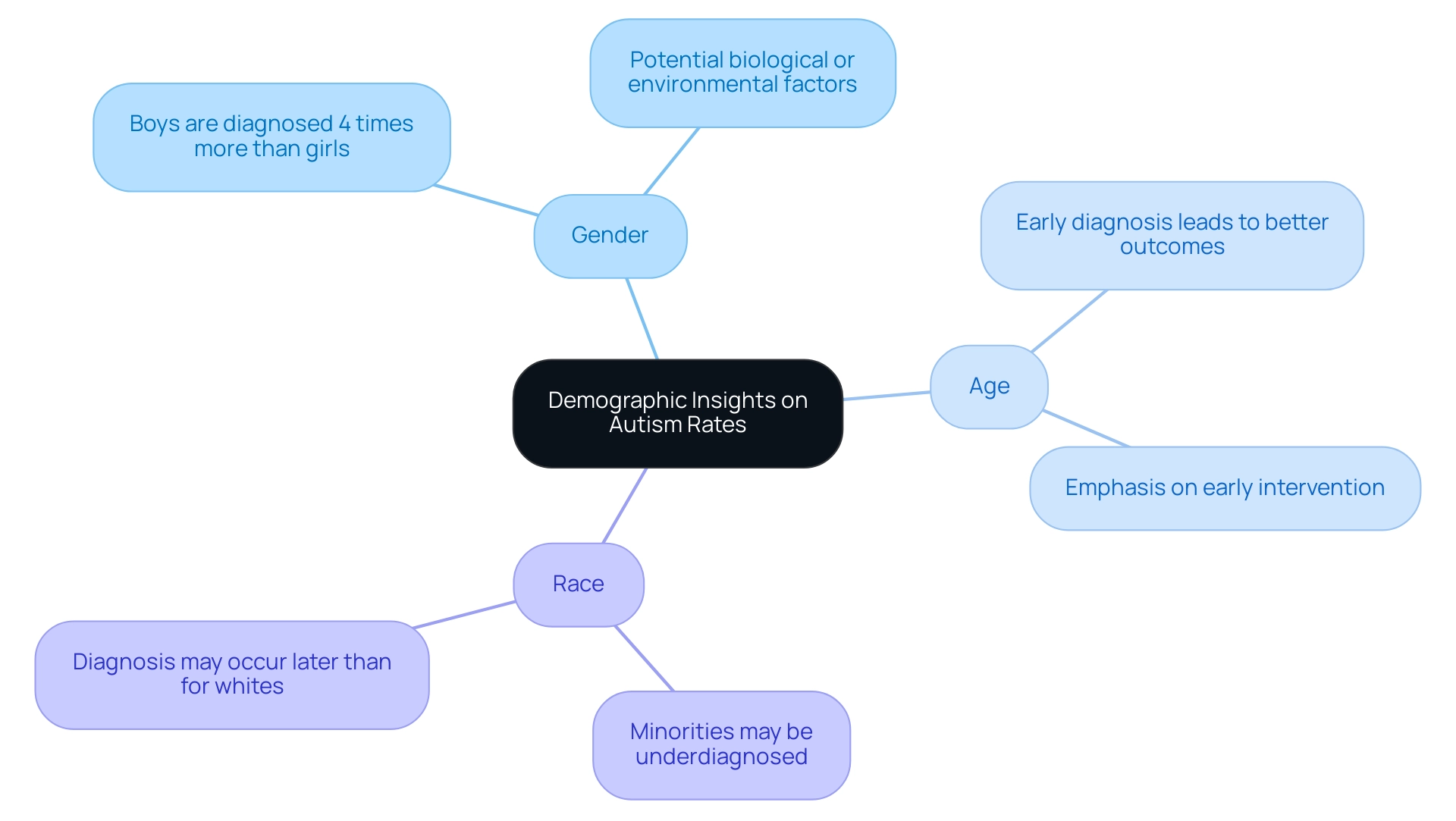 Branches represent demographic factors (Gender, Age, Race) with sub-branches providing specific insights related to autism rates.