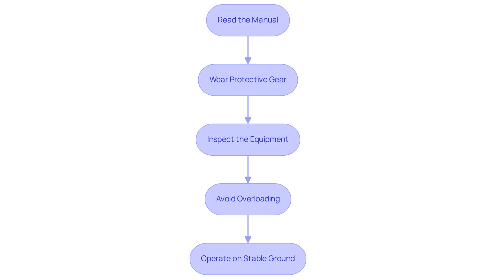 Each box represents a safety tip, and the arrows indicate the recommended sequence of actions to ensure safe operation.