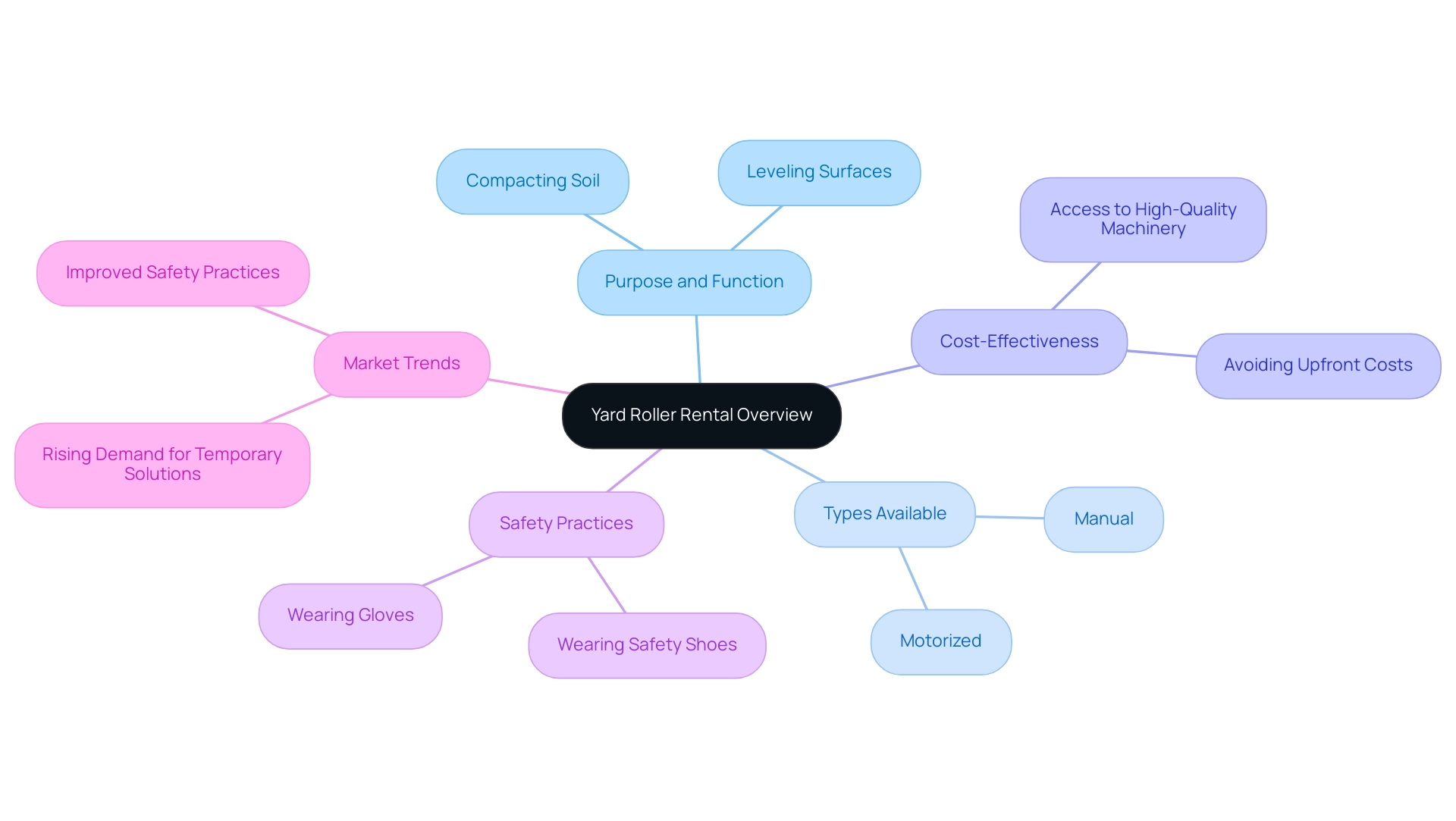 The central node represents the main topic, with branches illustrating key aspects related to yard roller rental, each color-coded for easy identification.