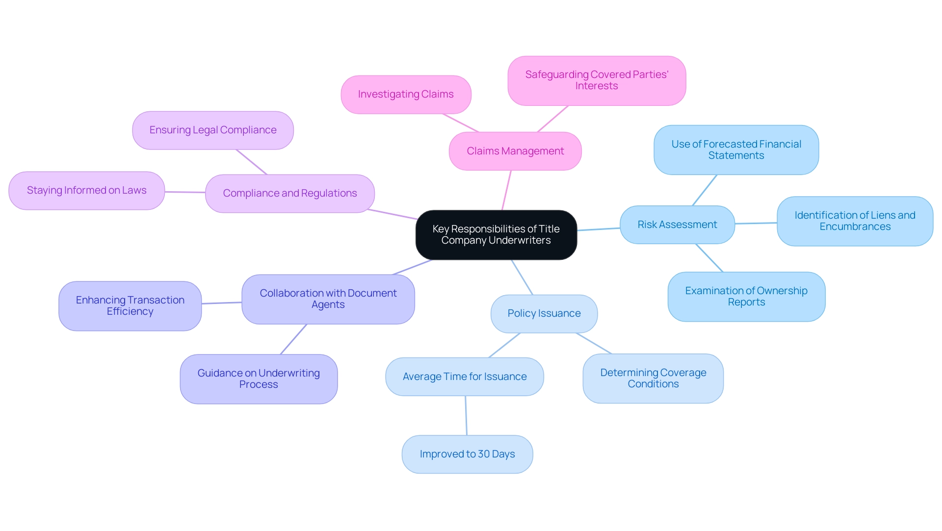 Each branch represents a key responsibility of underwriters, with color coding to differentiate between them, and sub-branches provide further details.