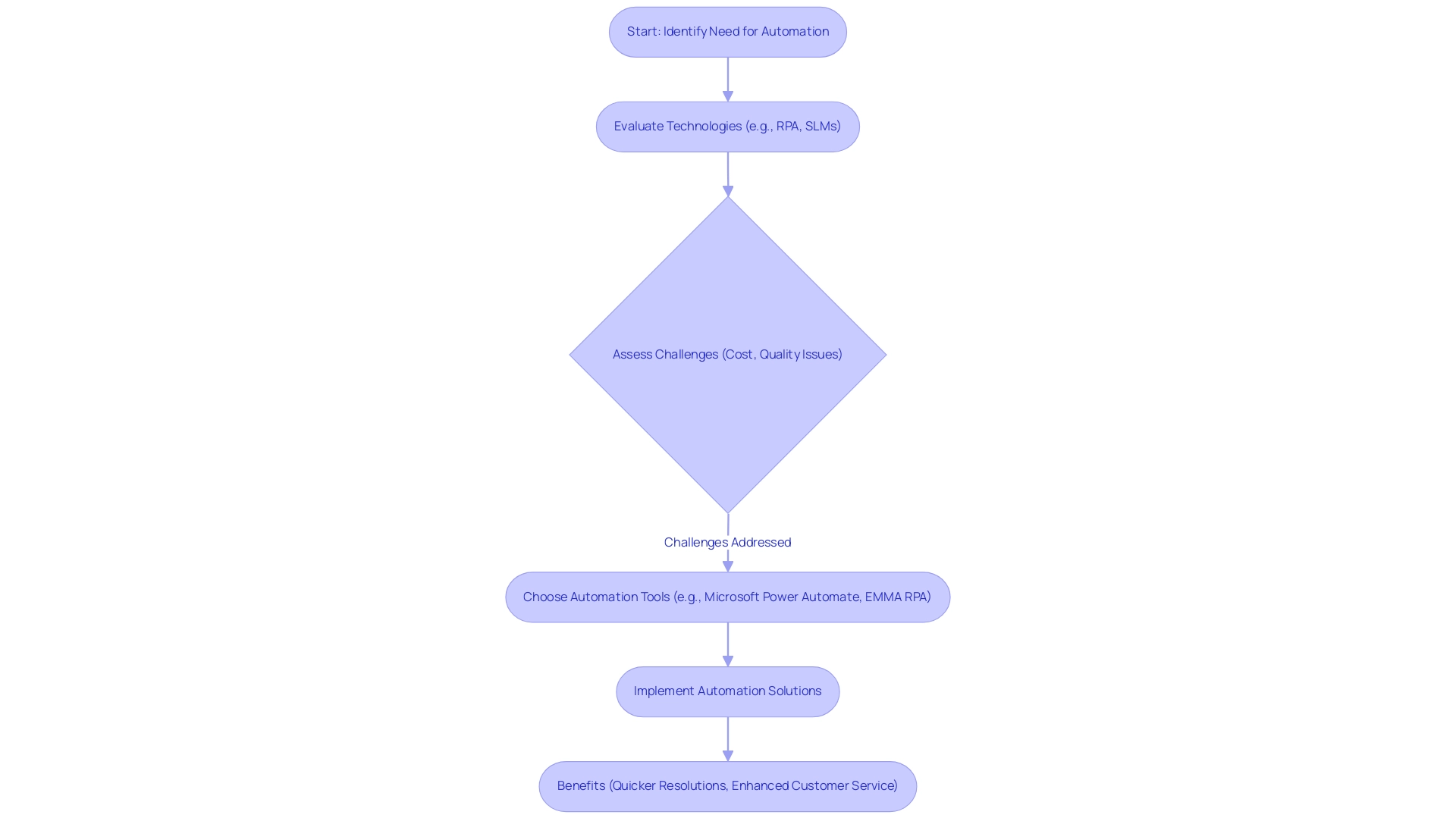 Each box represents a step in the automation process, and the arrows indicate the progression from identifying the need for automation to implementing solutions and realizing benefits. Each box represents a step in the automation process, and the arrows indicate the progression from identifying the need for automation to implementing solutions and realizing benefits.