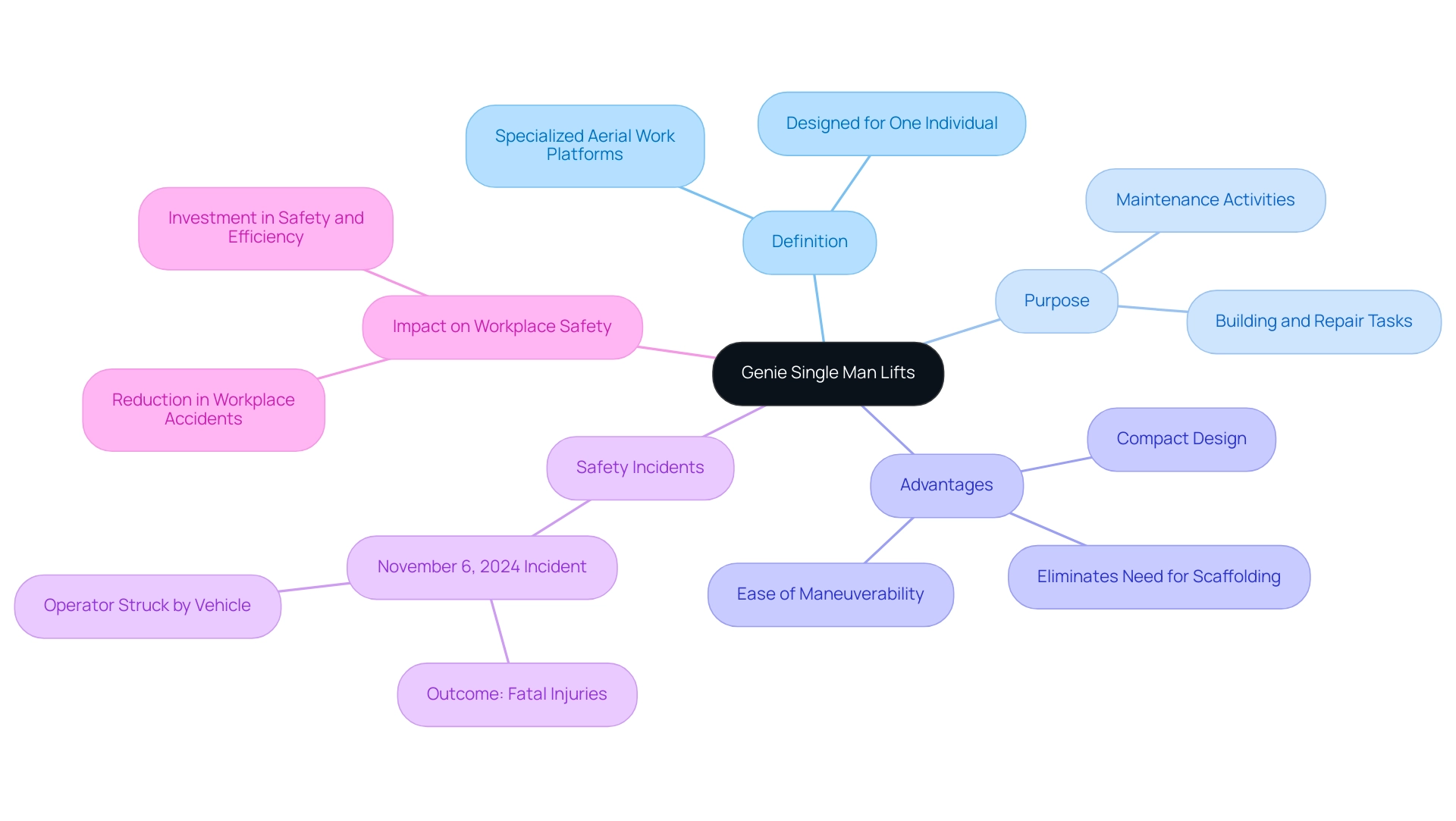 The central node represents Genie Single Man Lifts, with branches illustrating their definition, purpose, advantages, safety incidents, and overall impact on workplace safety.