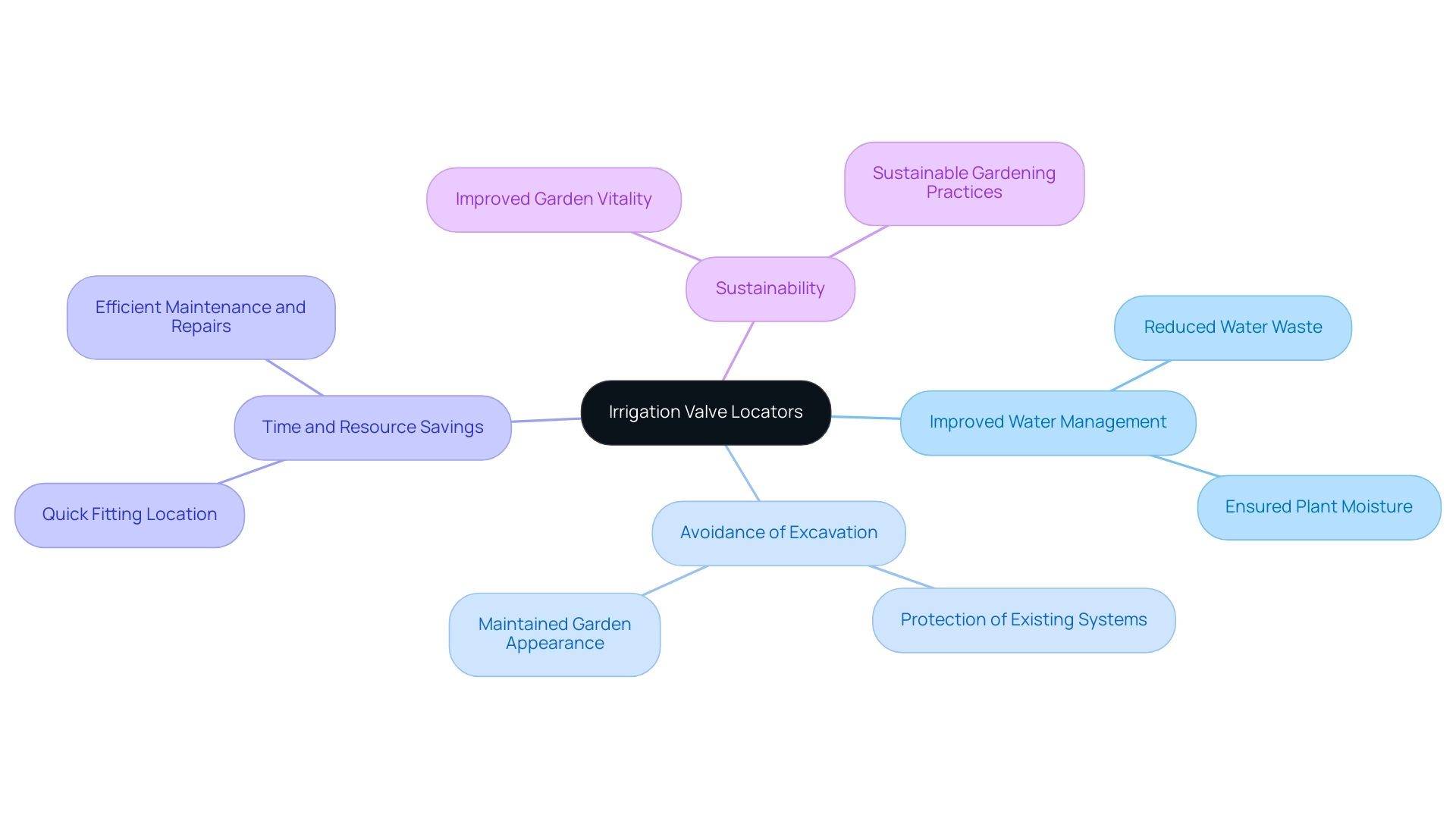 The central node represents irrigation valve locators, with branches showing the key benefits: improved management, excavation avoidance, savings, and sustainability.