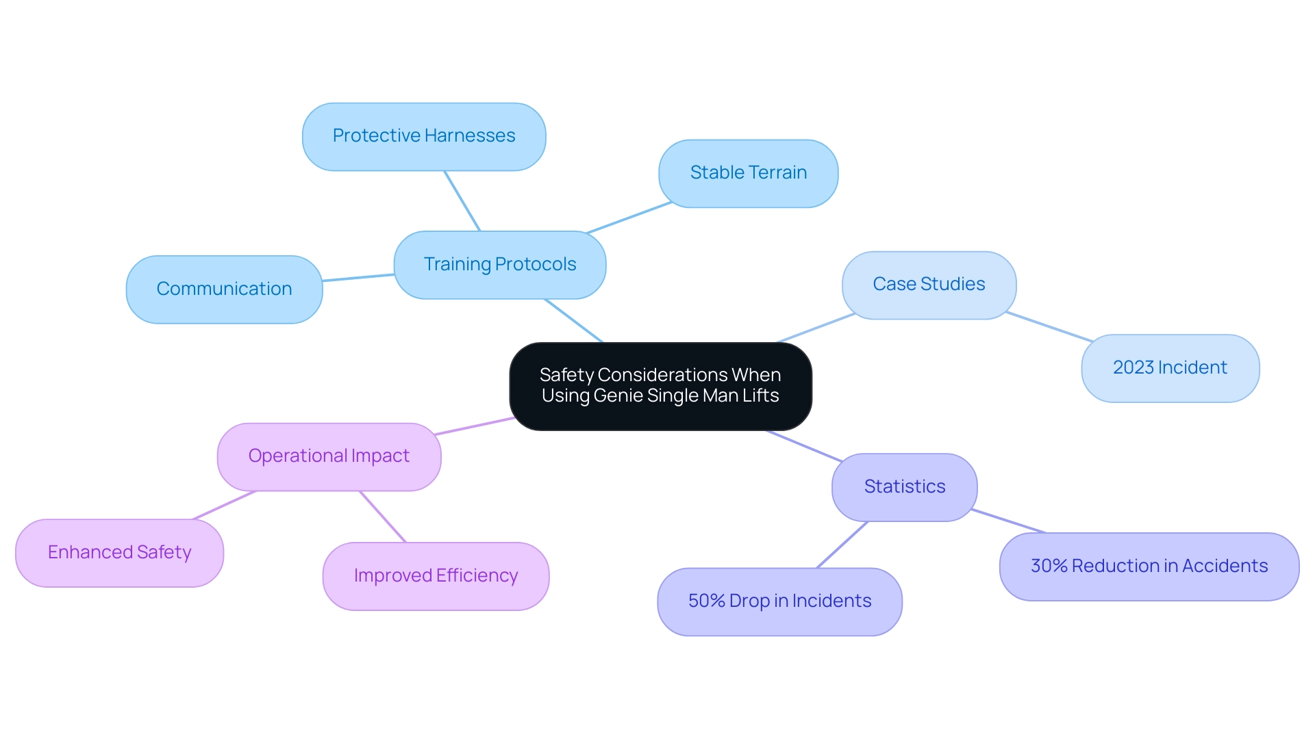 The central node represents overall safety considerations, with branches detailing training protocols, case studies, statistics, and operational impacts.