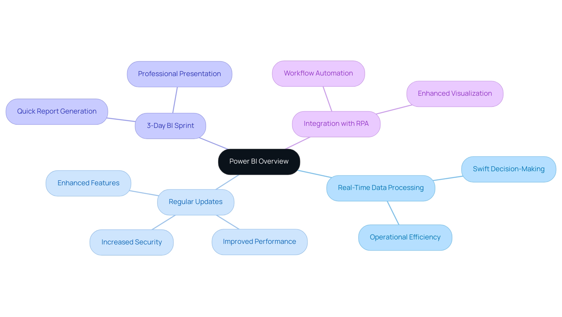 The central node represents Power BI, with branches illustrating key features and their corresponding benefits.