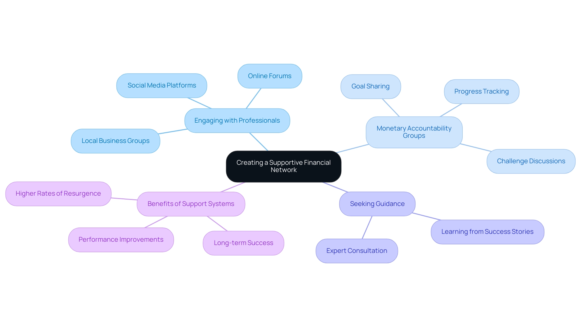 The central node represents the main theme, while branches illustrate strategies for building a supportive network and their associated benefits. The central node represents the main theme, while branches illustrate strategies for building a supportive network and their associated benefits.