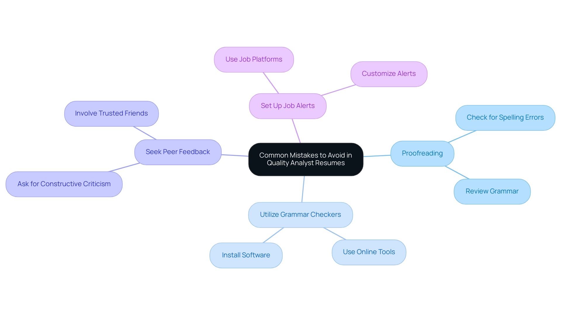 The central node represents the main theme, with branches illustrating key strategies to enhance resume quality.