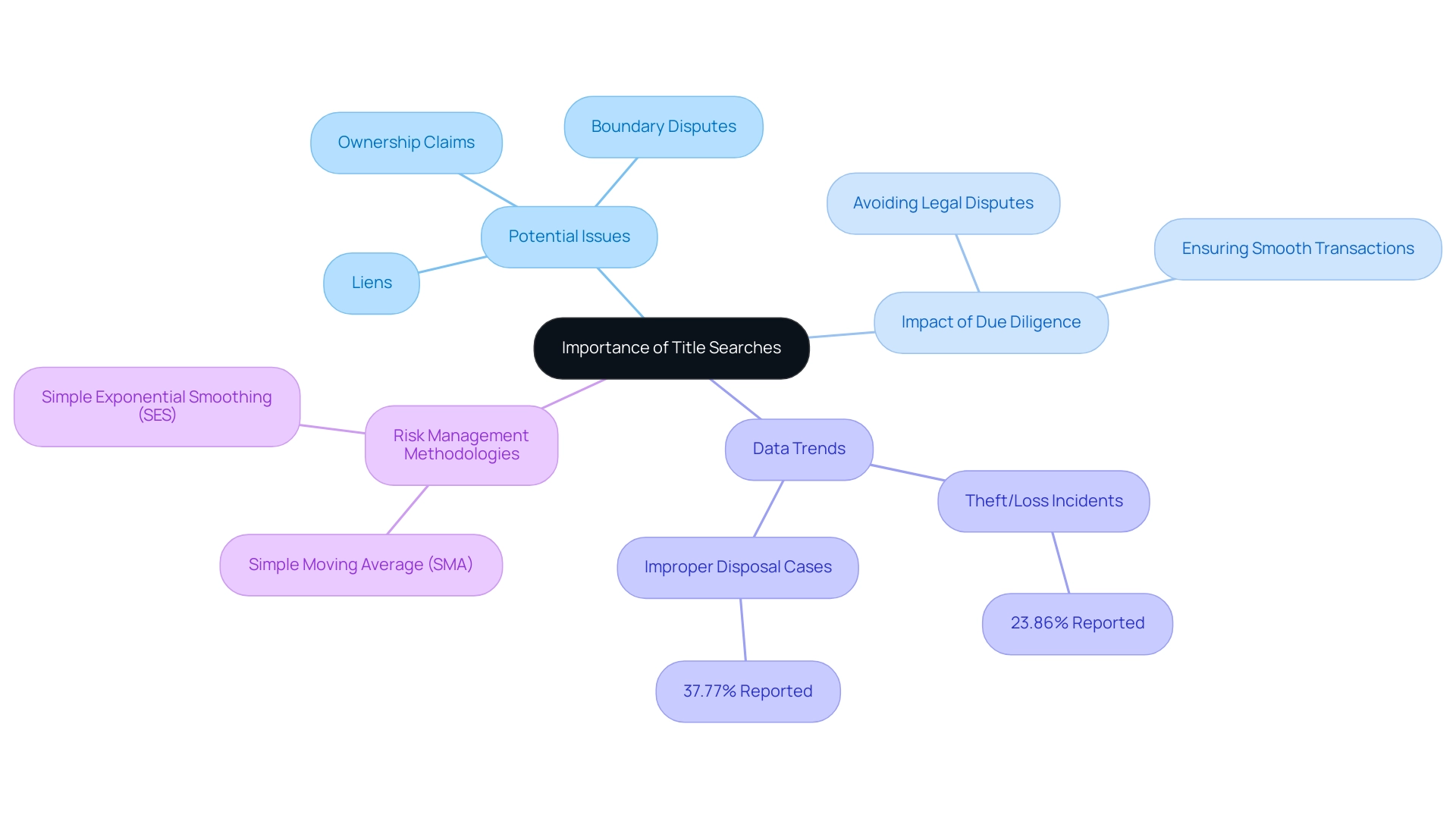 The central node represents the main theme, with branches indicating key categories and subcategories related to title searches and their significance in property investments.