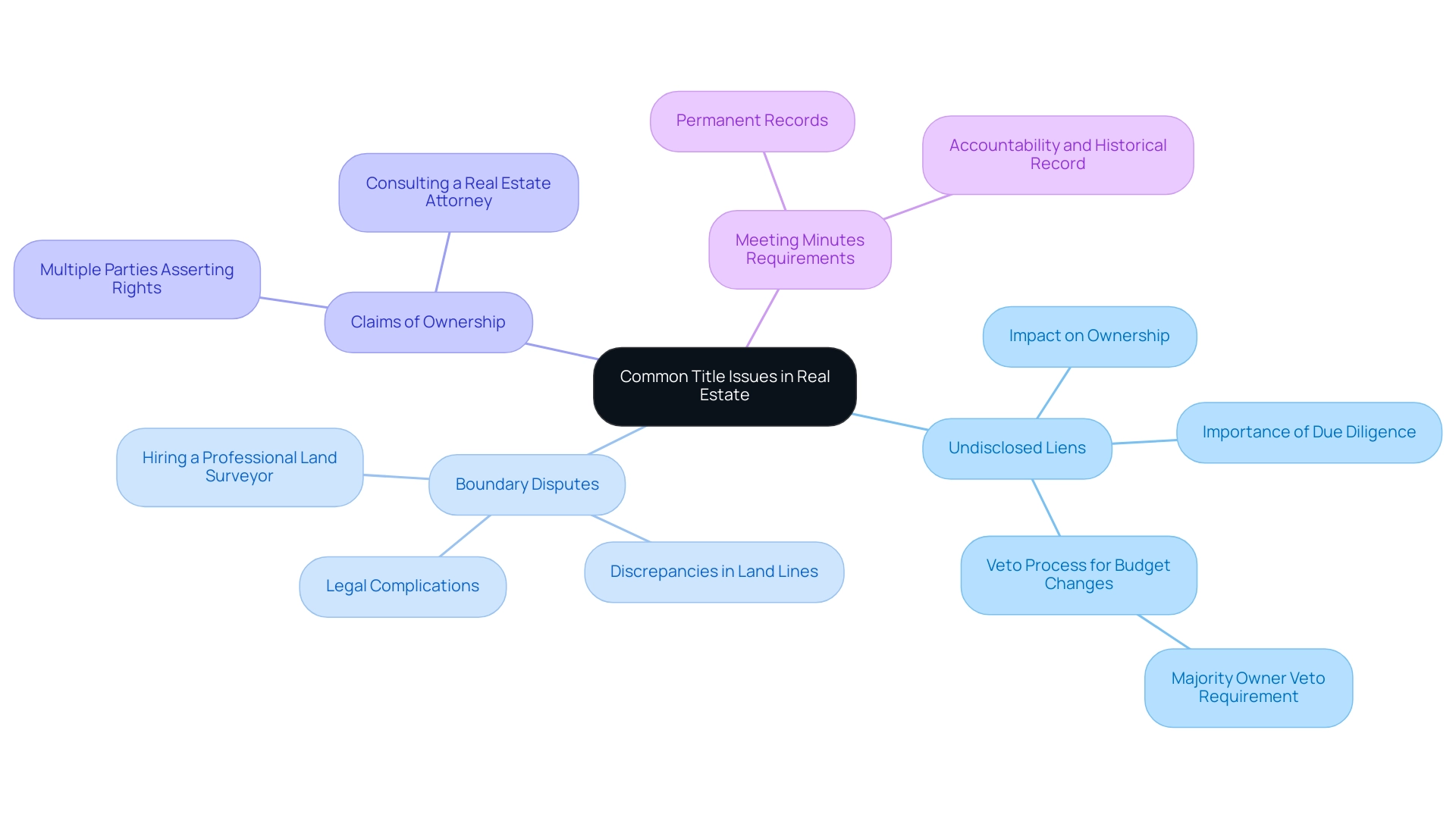The central node represents the main topic, with branches for each common issue and their respective subcategories and resolutions.