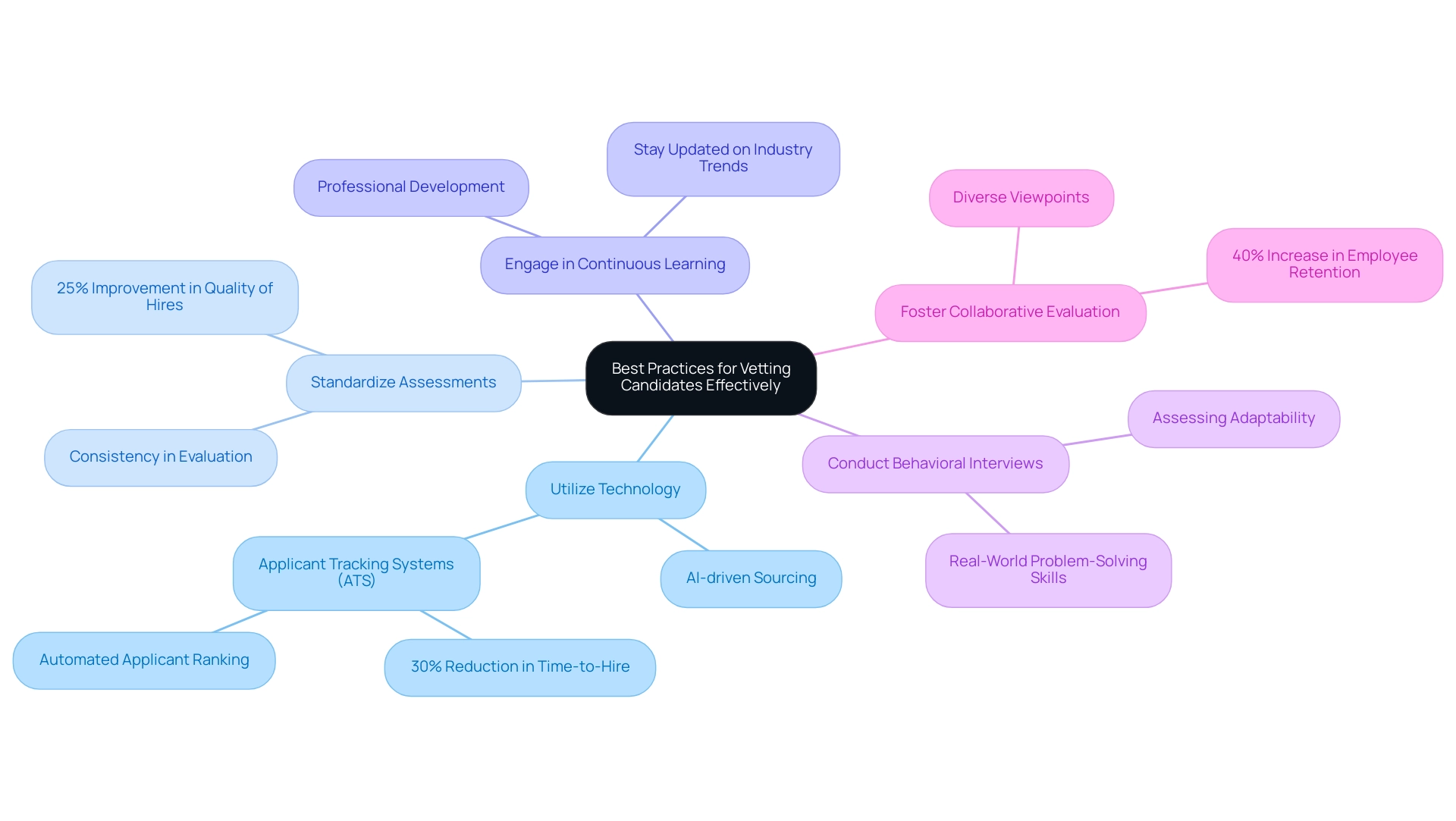 The central node represents the main topic, with branches indicating each best practice and sub-branches providing additional details or benefits. The central node represents the main topic, with branches indicating each best practice and sub-branches providing additional details or benefits.