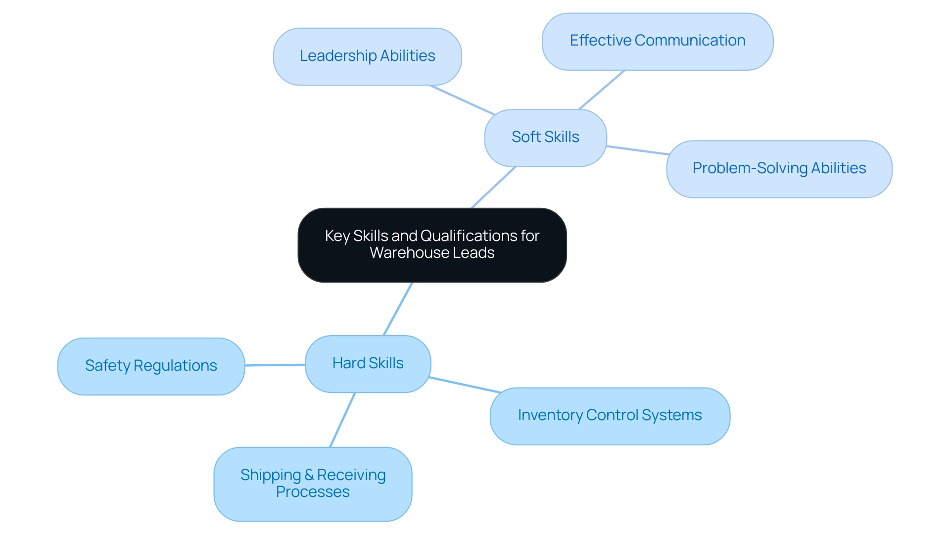The central node represents the main topic, with branches indicating hard and soft skills essential for warehouse leadership. The central node represents the main topic, with branches indicating hard and soft skills essential for warehouse leadership.