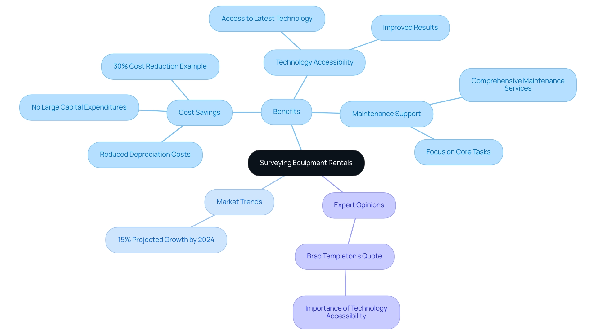 The central node represents the main topic, with branches indicating key benefits, market trends, and expert opinions related to surveying equipment rentals. The central node represents the main topic, with branches indicating key benefits, market trends, and expert opinions related to surveying equipment rentals.